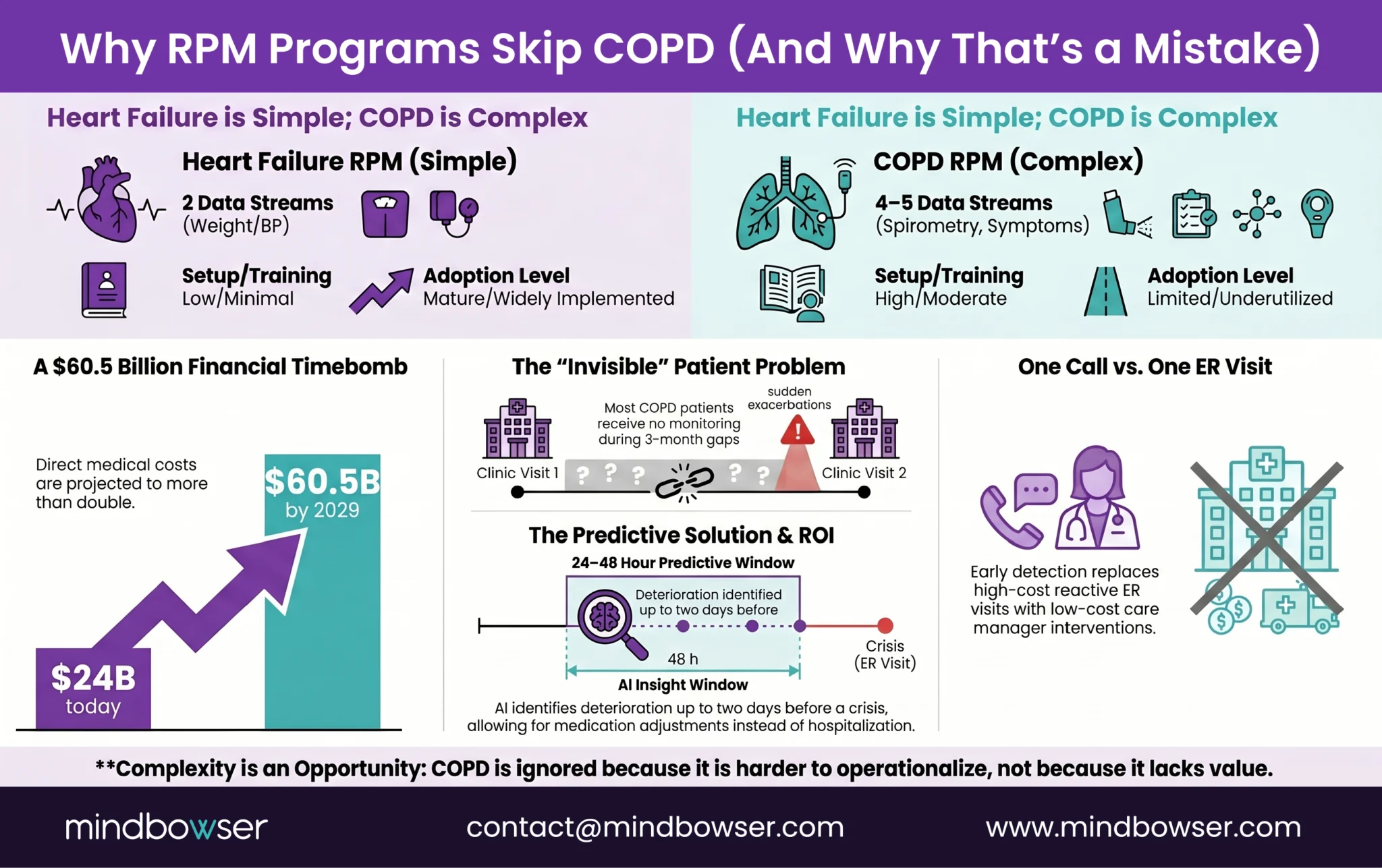 COPD RPM complexity comparison infographic