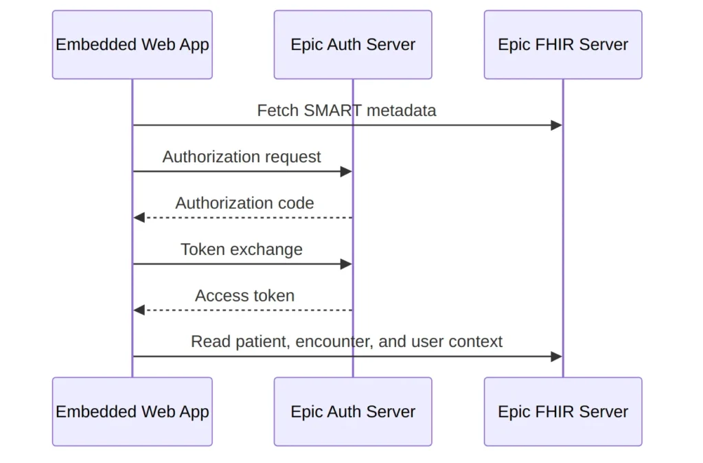 Why SMART on FHIR Still Matters