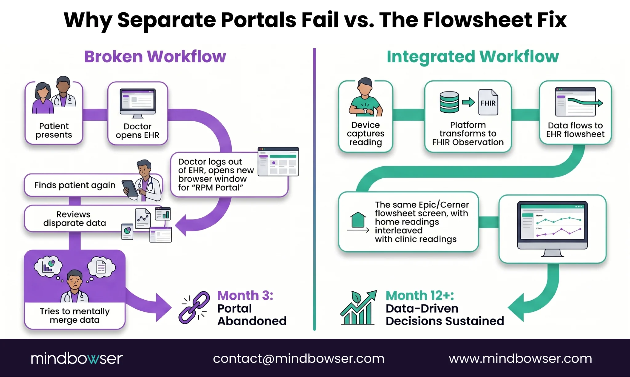 RPM portal versus EHR flowsheet workflow