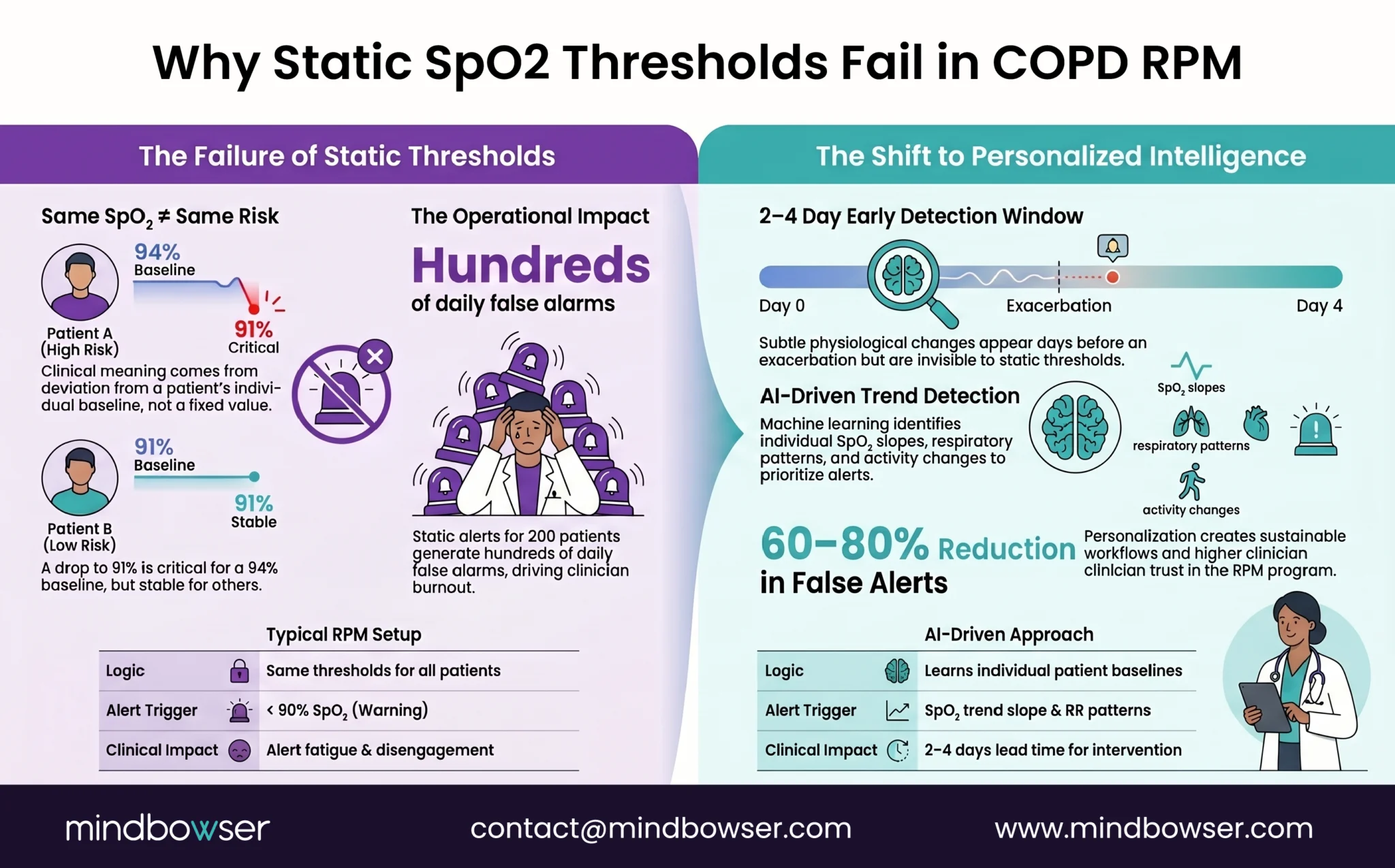 COPD RPM alert threshold comparison