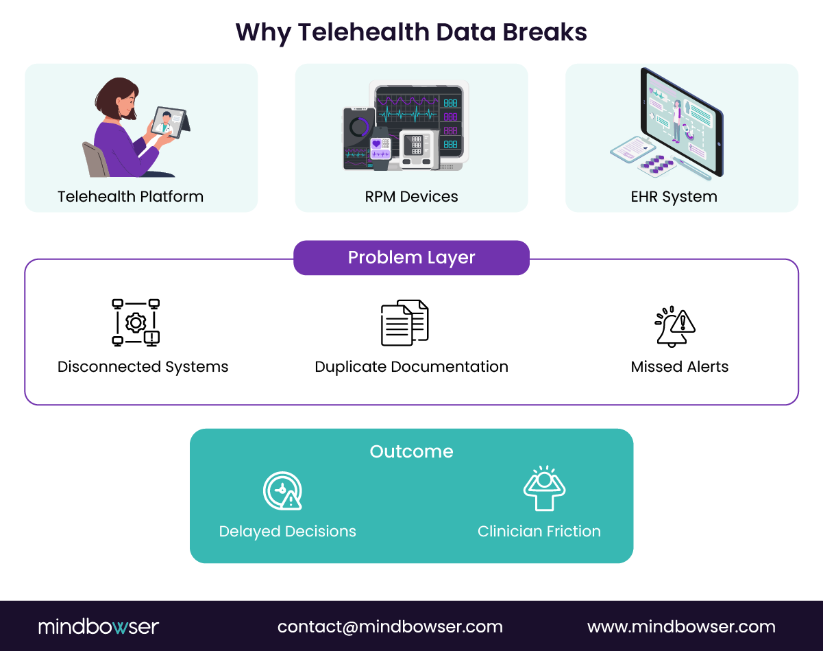 Telehealth data issues overview