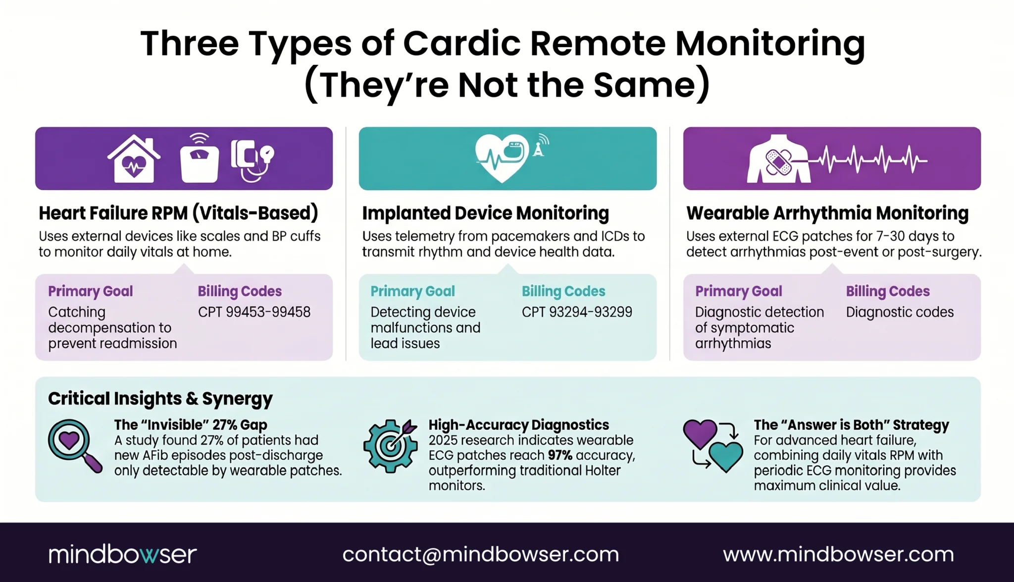 Types of cardiac remote monitoring