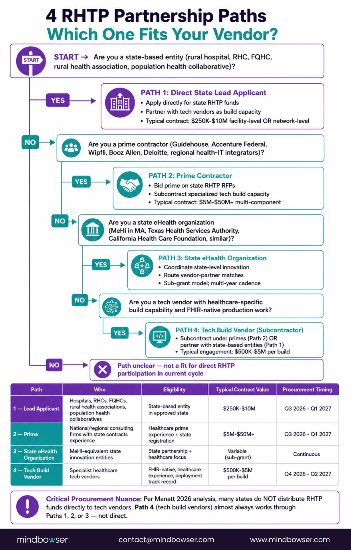 Fig 5: 4 RHTP Partnership Paths — Which One Fits Your Vendor