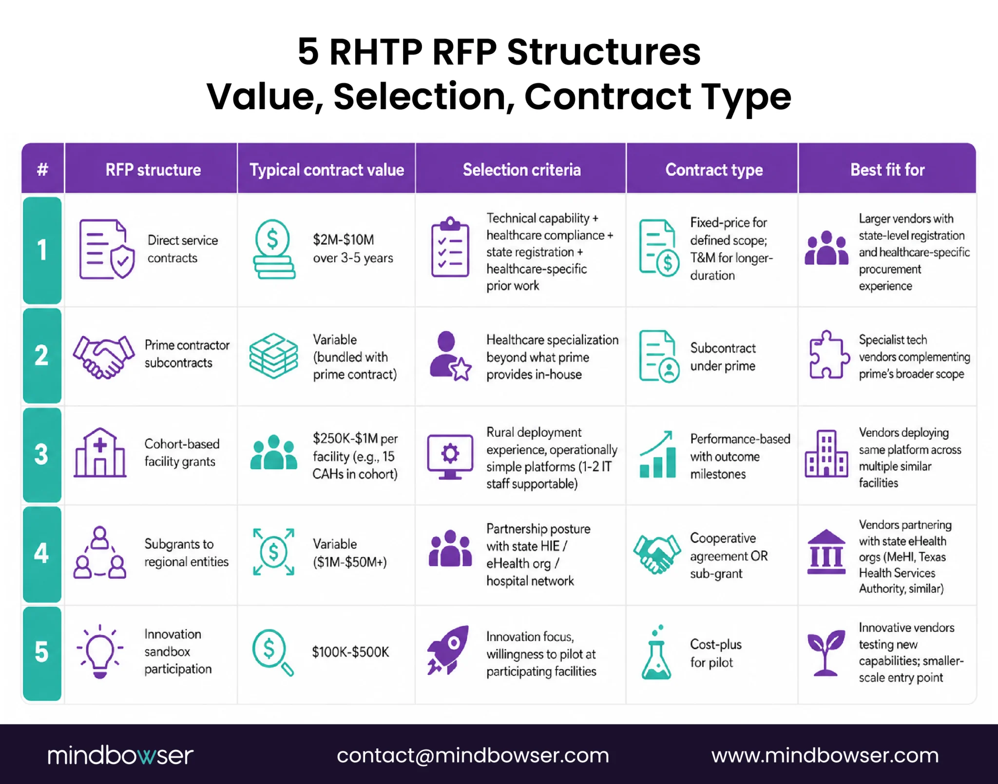 RHTP Funding