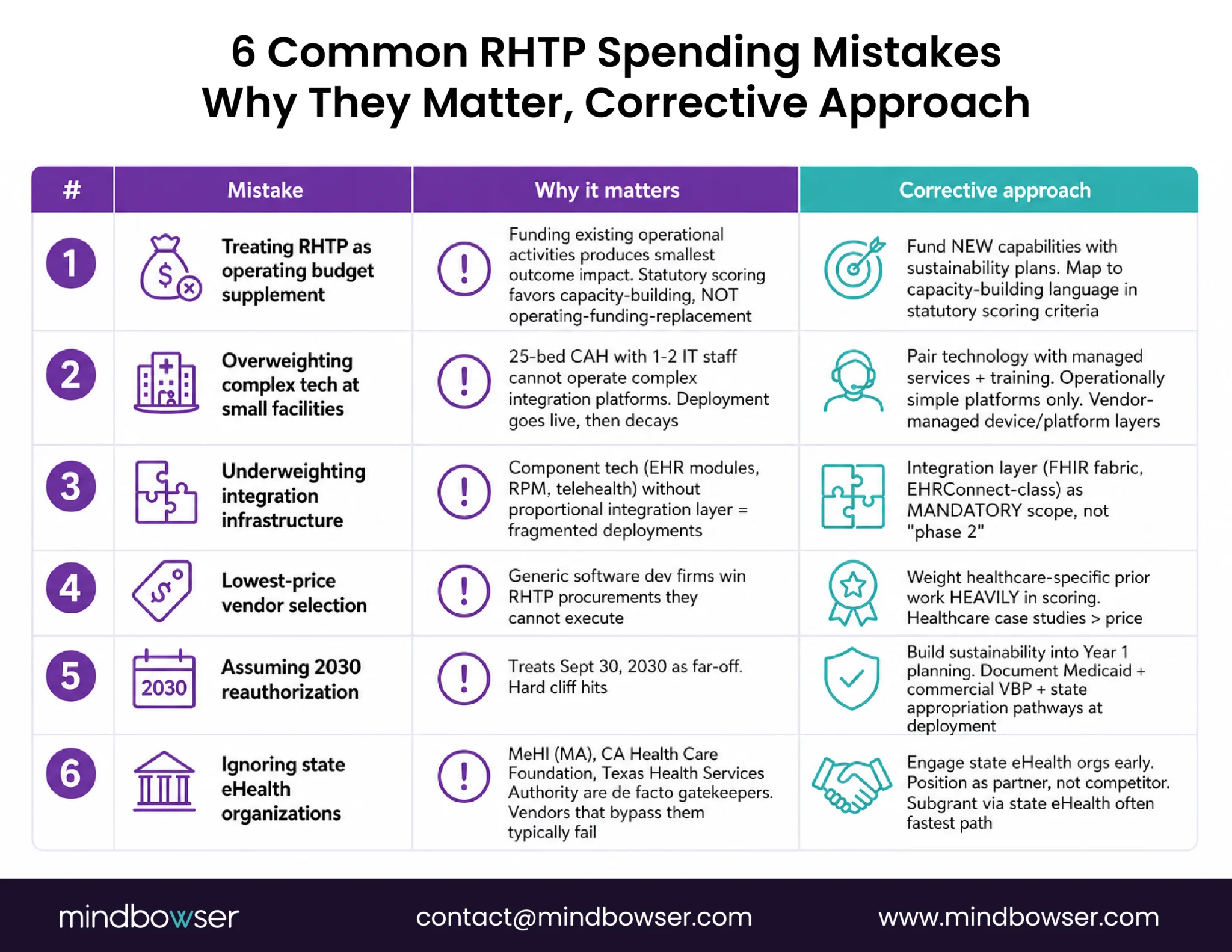 RHTP Funding