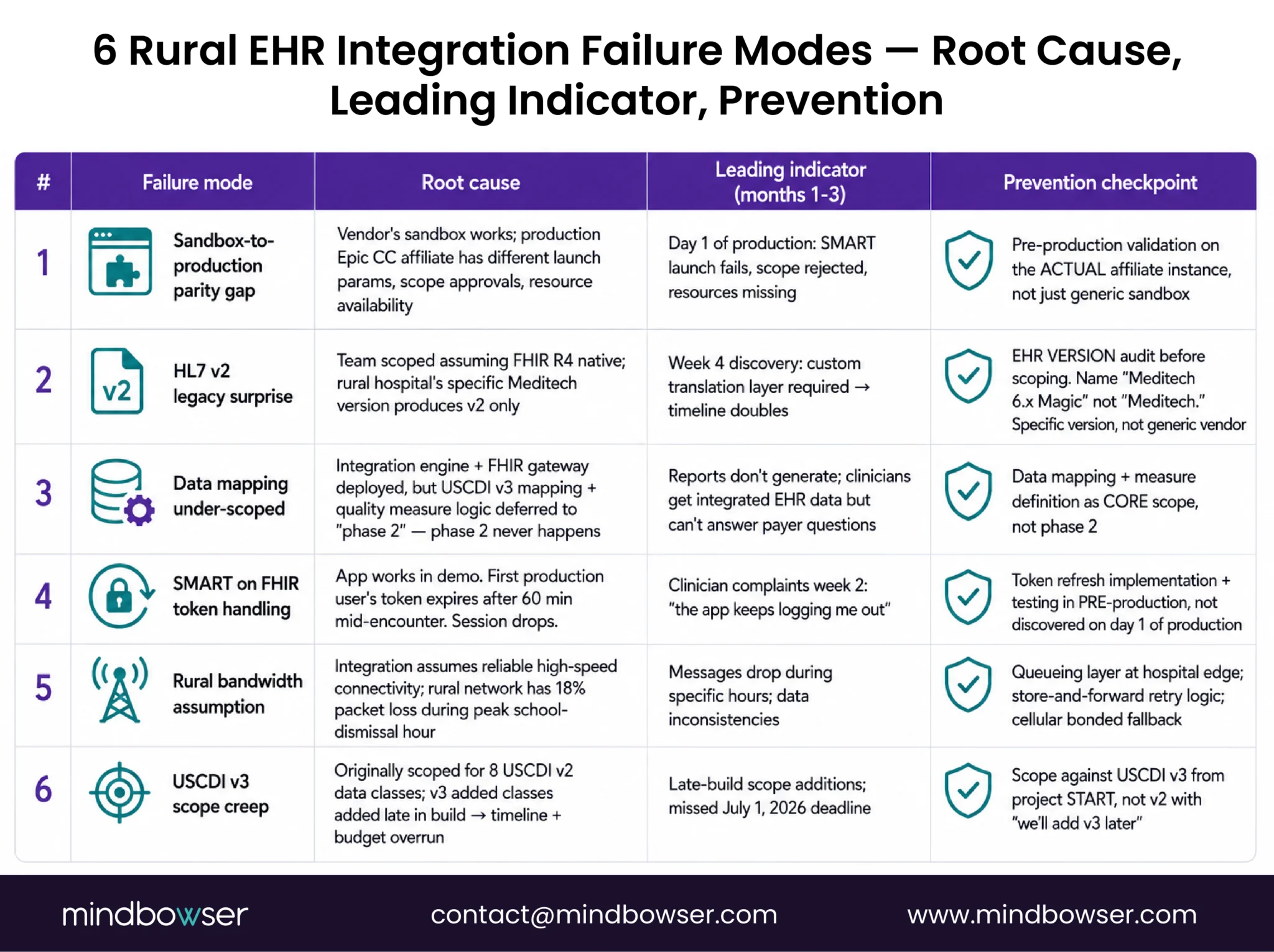 Rural Hospital EHR Integration