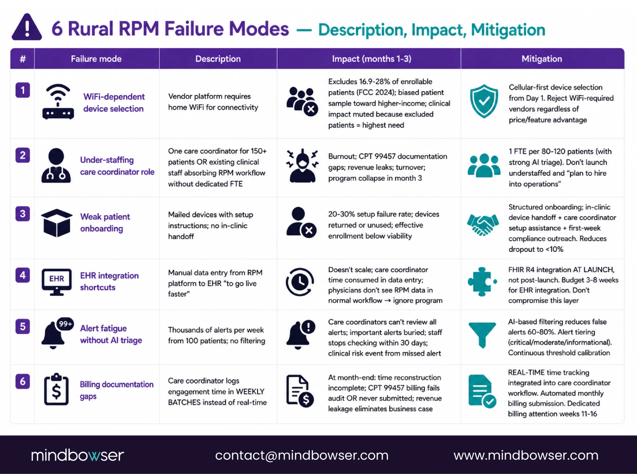RPM for Rural Hospitals