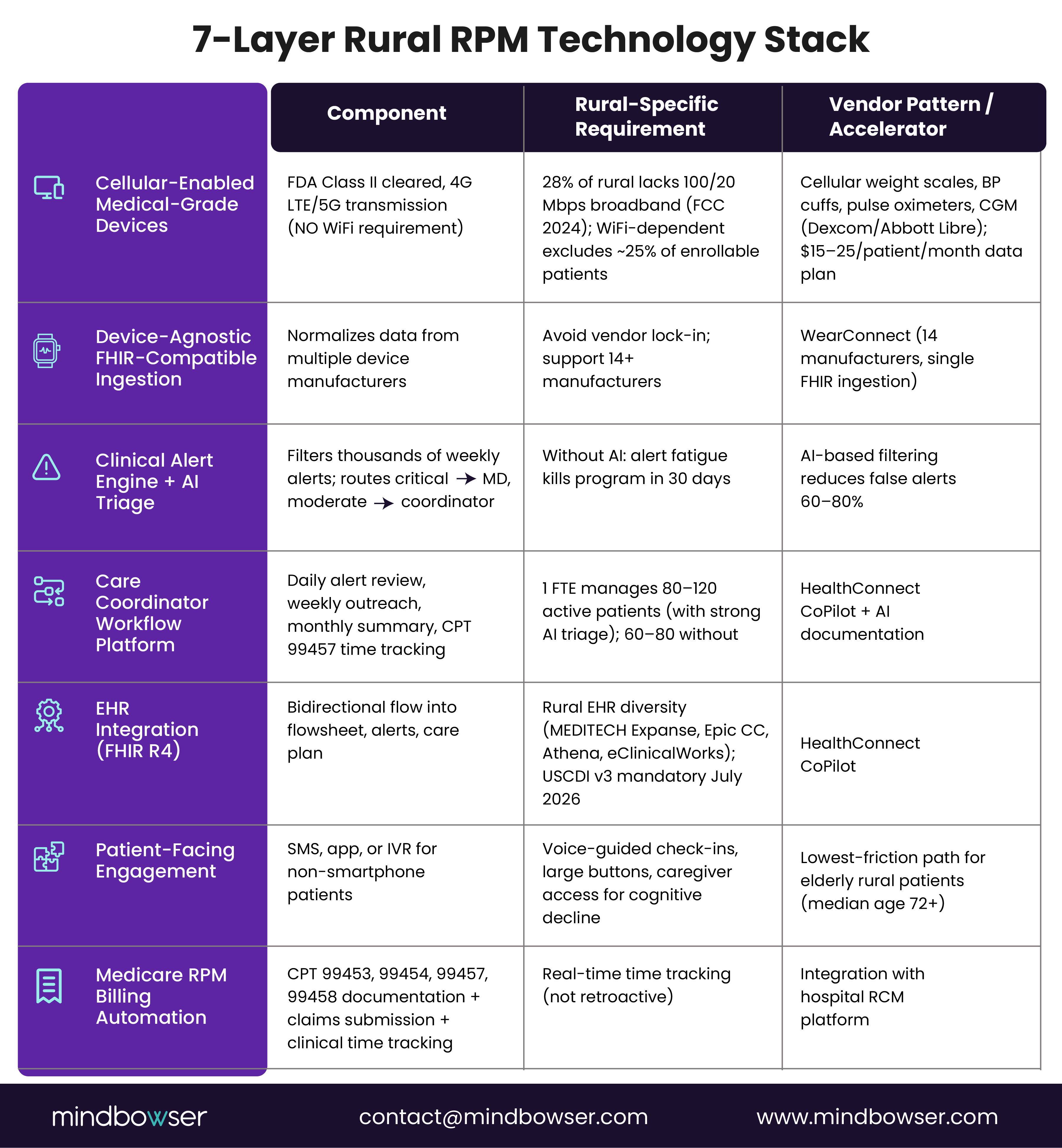 7-layer architecture stack for rural Remote Patient Monitoring