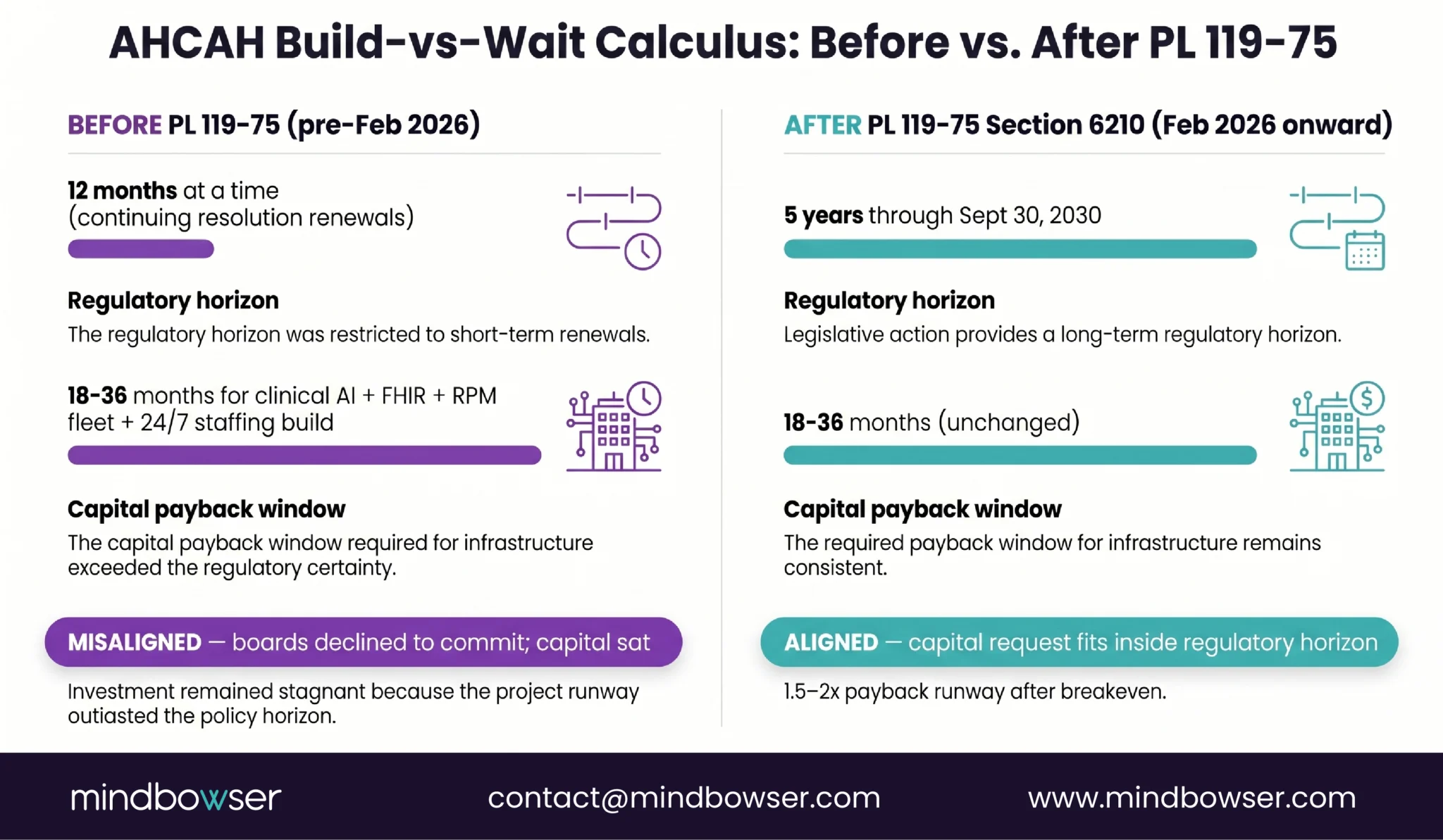  Two-panel comparison showing AHCAH build-vs-wait math before PL 119-75 (12-month regulatory horizon vs 18-36 month payback = misaligned) and after (5-year horizon through Sept 2030 vs 18-36 month payback = aligned)