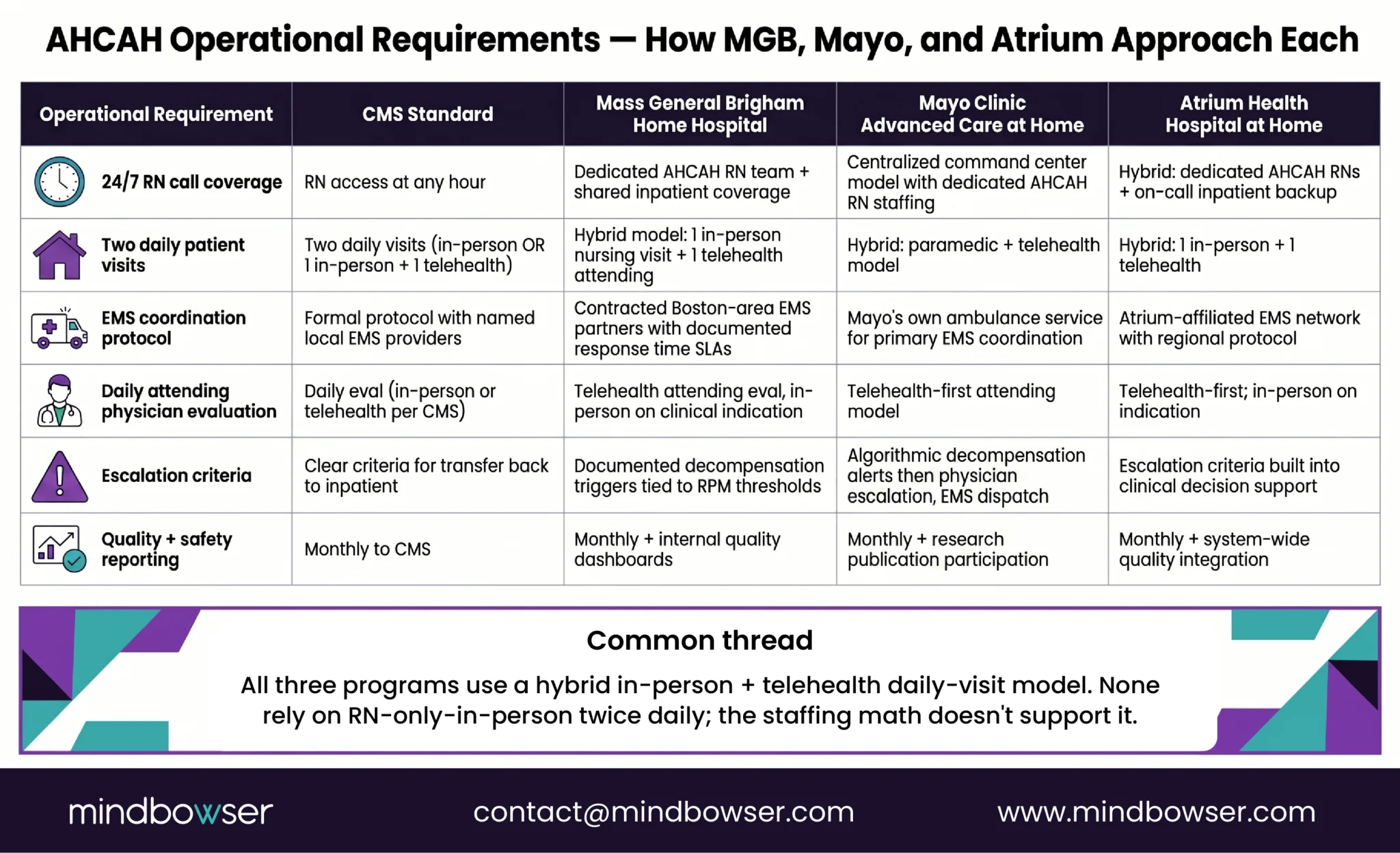  Comparison matrix of AHCAH operational requirements across Mass General Brigham, Mayo Clinic Advanced Care at Home, and Atrium Health Hospital at Home — showing how each addresses 24/7 RN coverage, two daily visits, EMS protocol, daily attending evaluation, escalation criteria, and quality reporting.