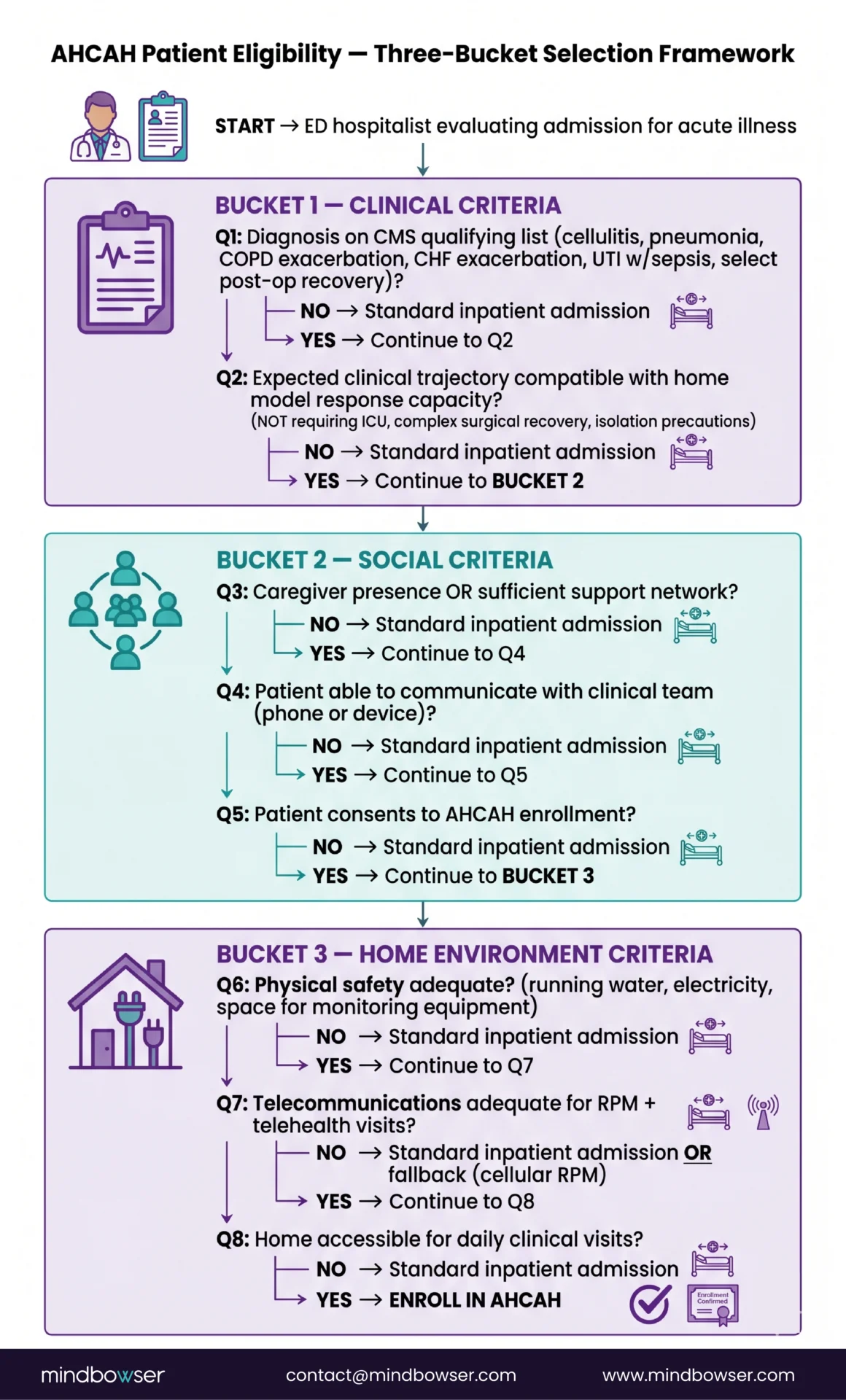 Decision tree for AHCAH patient eligibility evaluating three buckets — clinical criteria (qualifying diagnosis, compatible trajectory), social criteria (caregiver, communication, consent), and home environment criteria (safety, telecom, accessibility) — with any failure routing to standard inpatient admission.