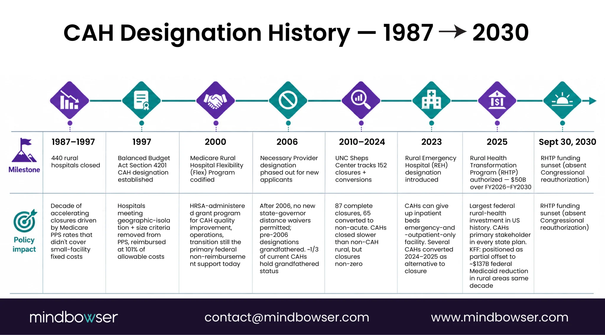 Tracing The Evolution Of Critical Access Hospitals