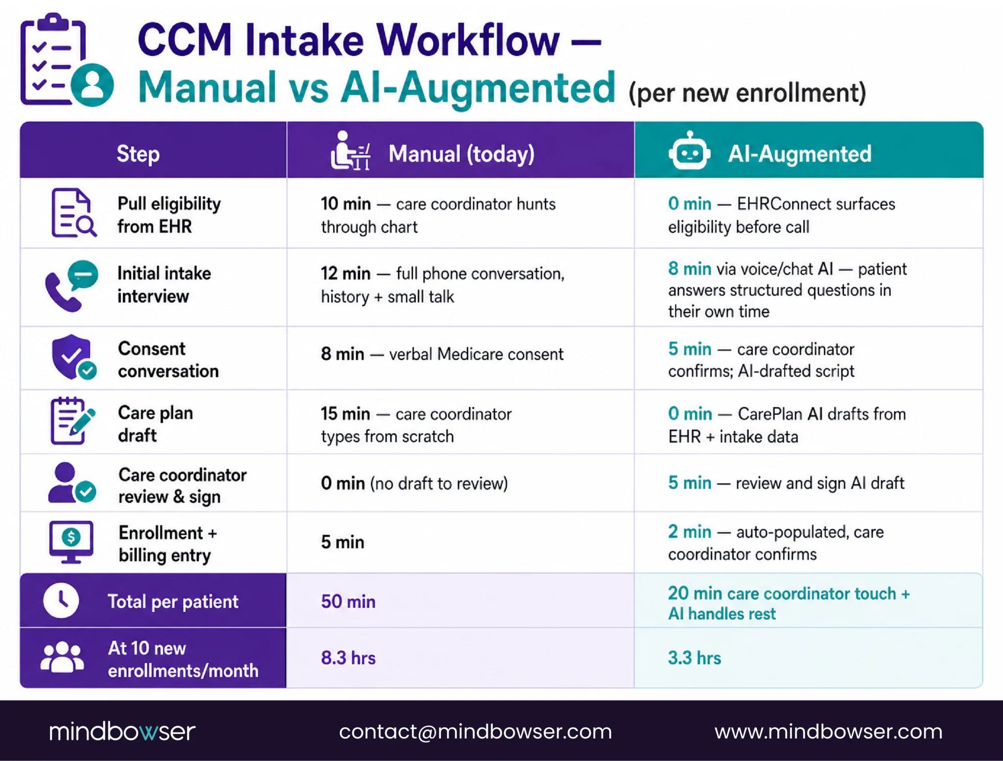 AI Replaces 3 FTEs in Rural Care Management