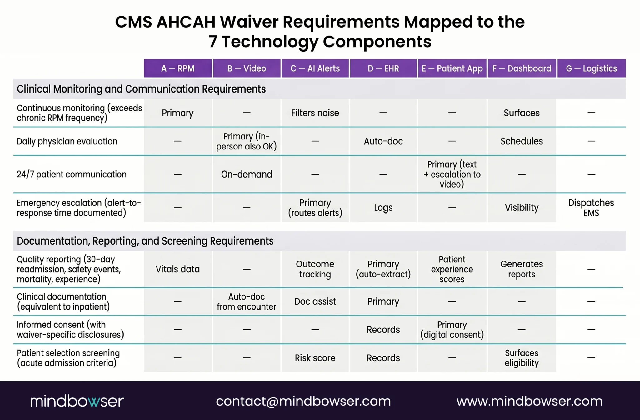 Aligning Platform Capabilities With CMS Waiver Rules