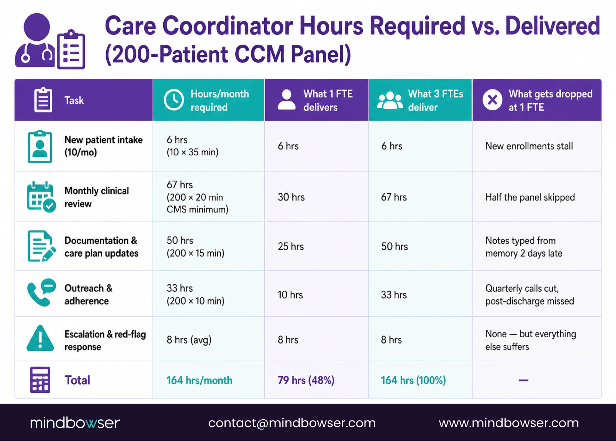 AI Replaces 3 FTEs in Rural Care Management