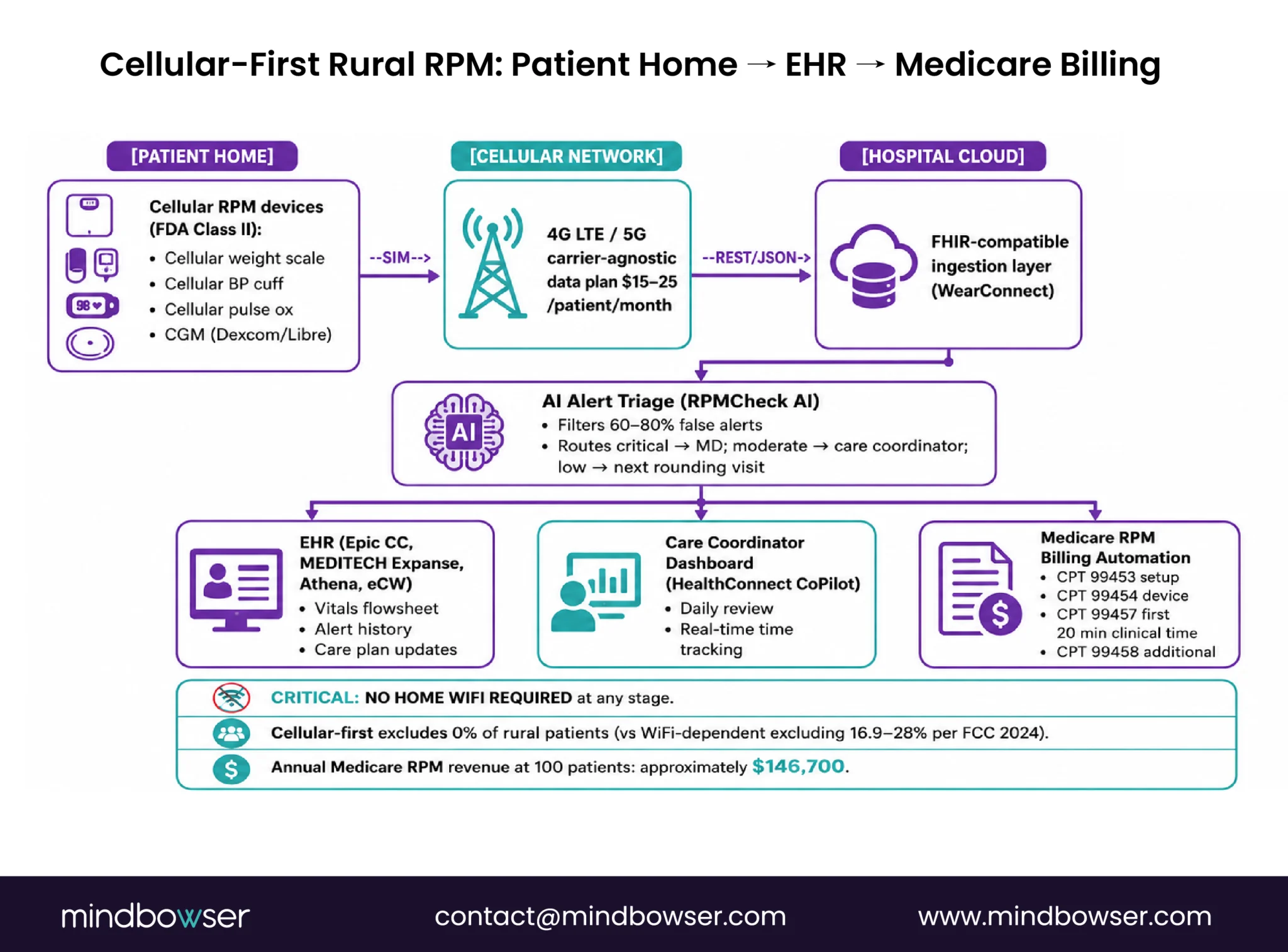 Horizontal data flow architecture diagram showing cellular-first rural RPM at a 25-bed Critical Access Hospital