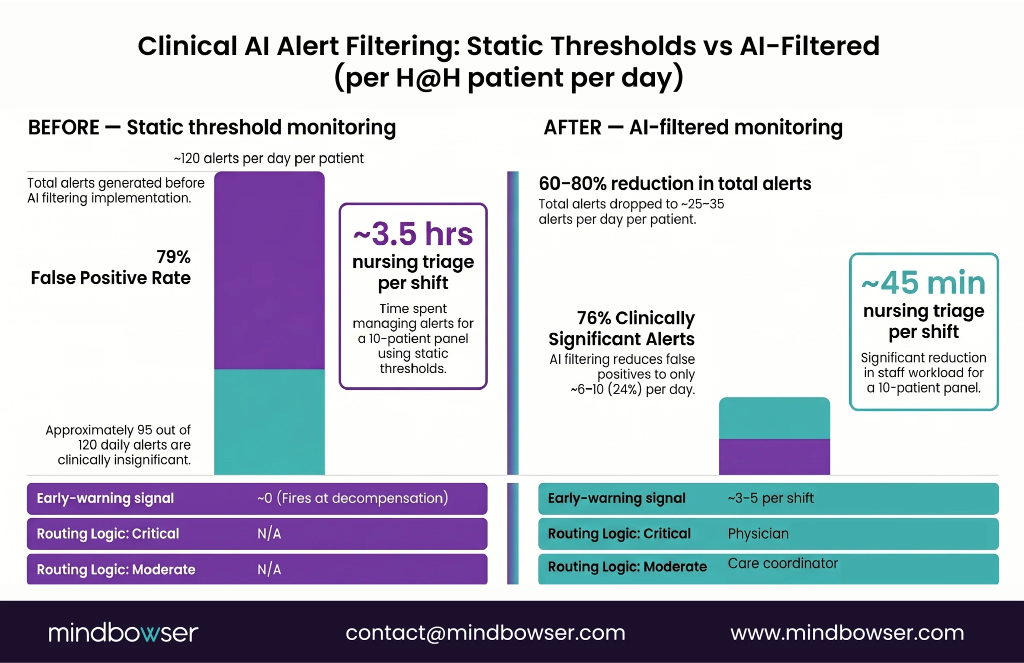 Reducing Alert Fatigue In Hospital At Home Monitoring