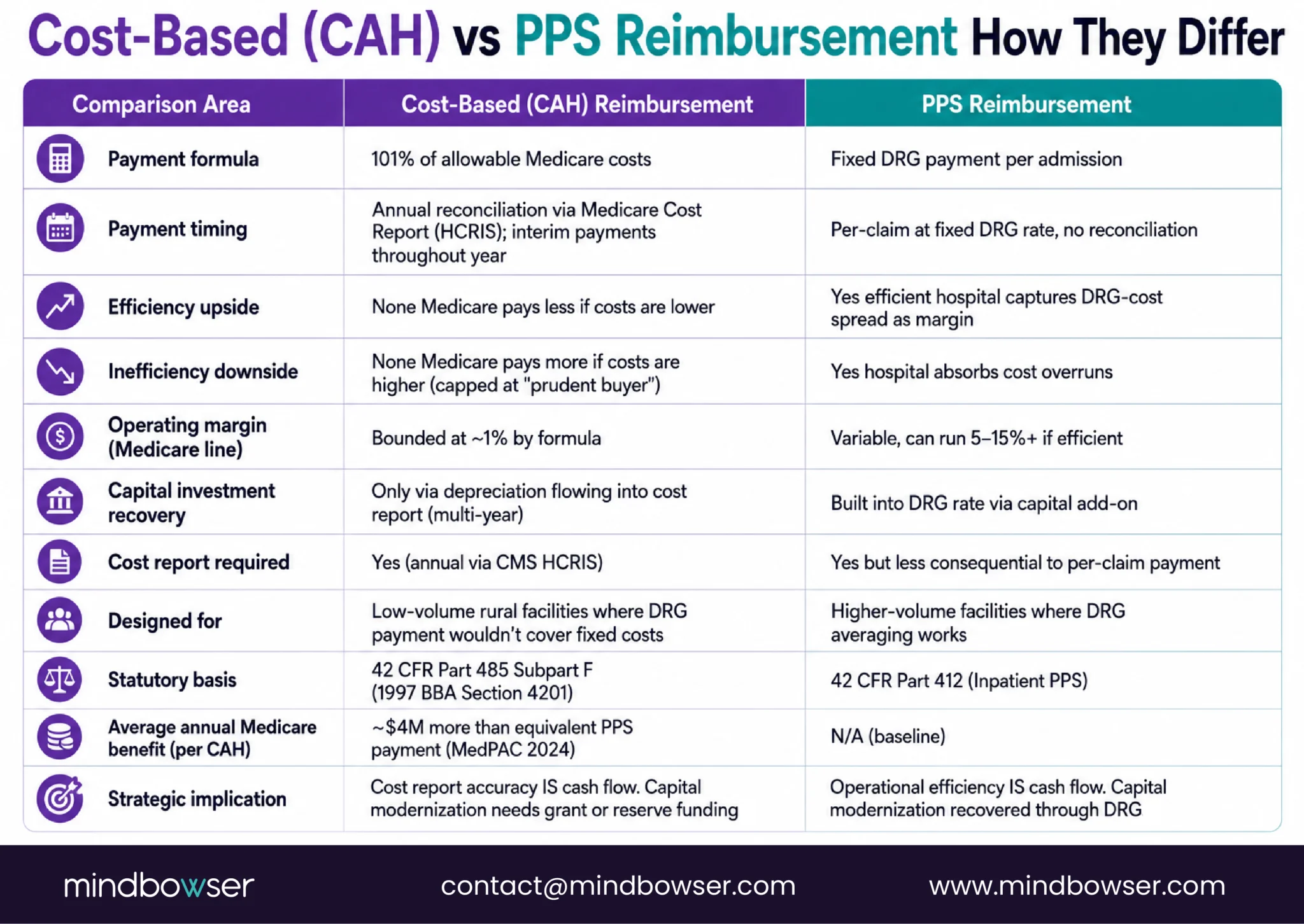 Comparing Medicare Payment Models For CAHs
