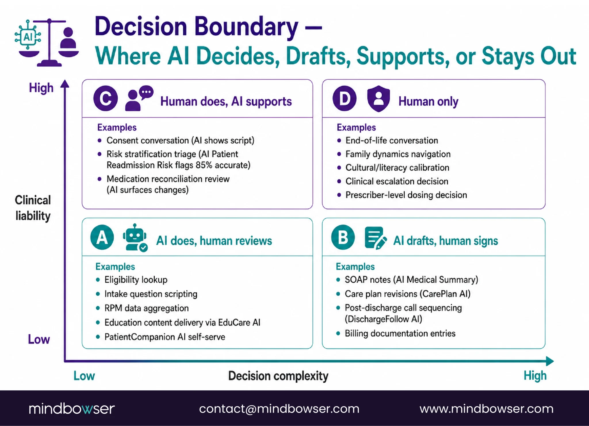 AI Replaces 3 FTEs in Rural Care Management
