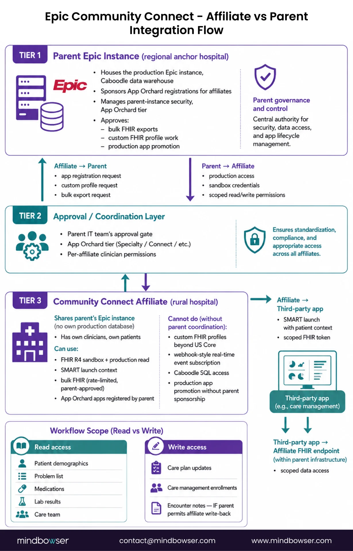 Rural Hospital EHR Integration