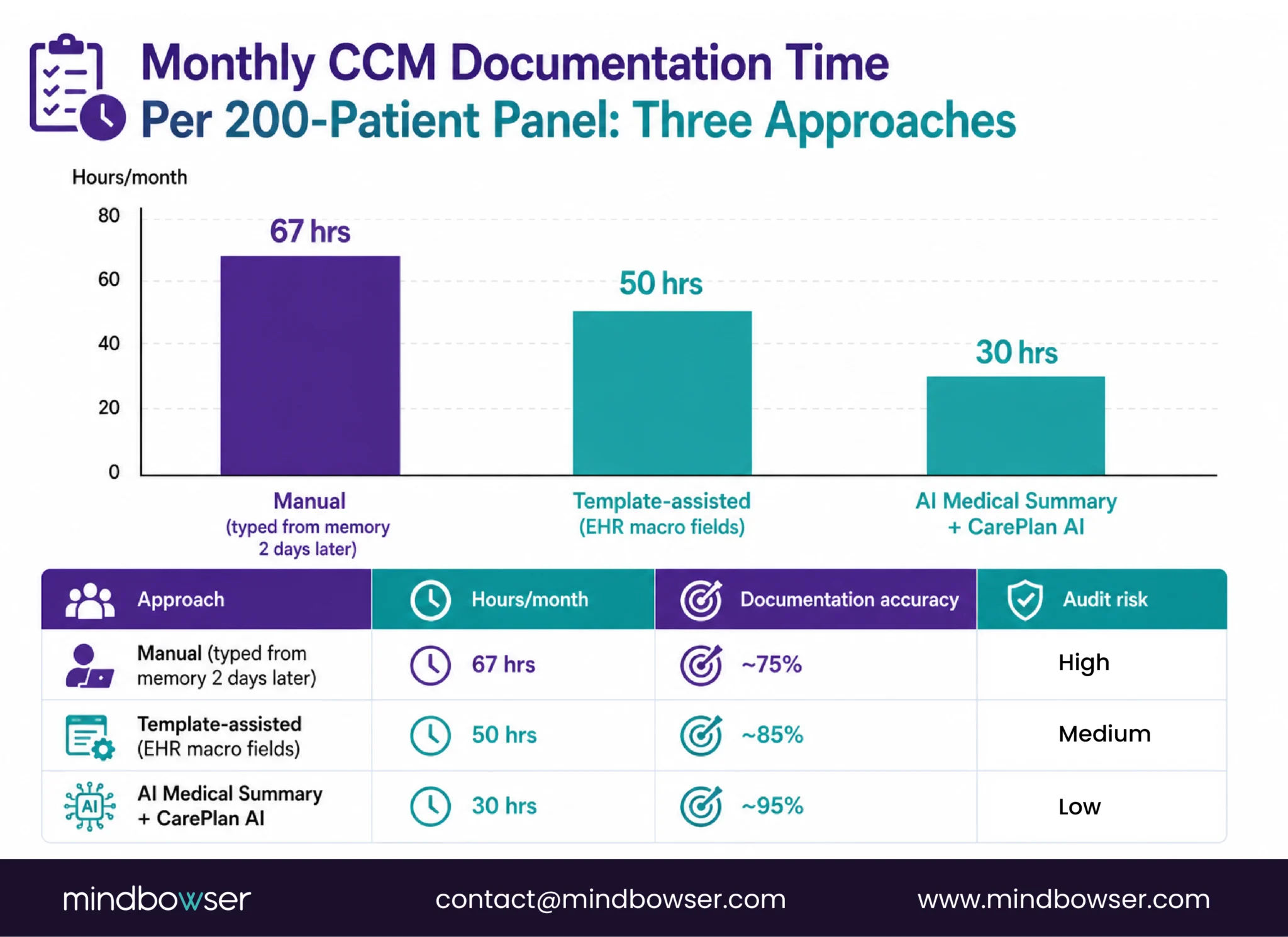 AI Replaces 3 FTEs in Rural Care Management
