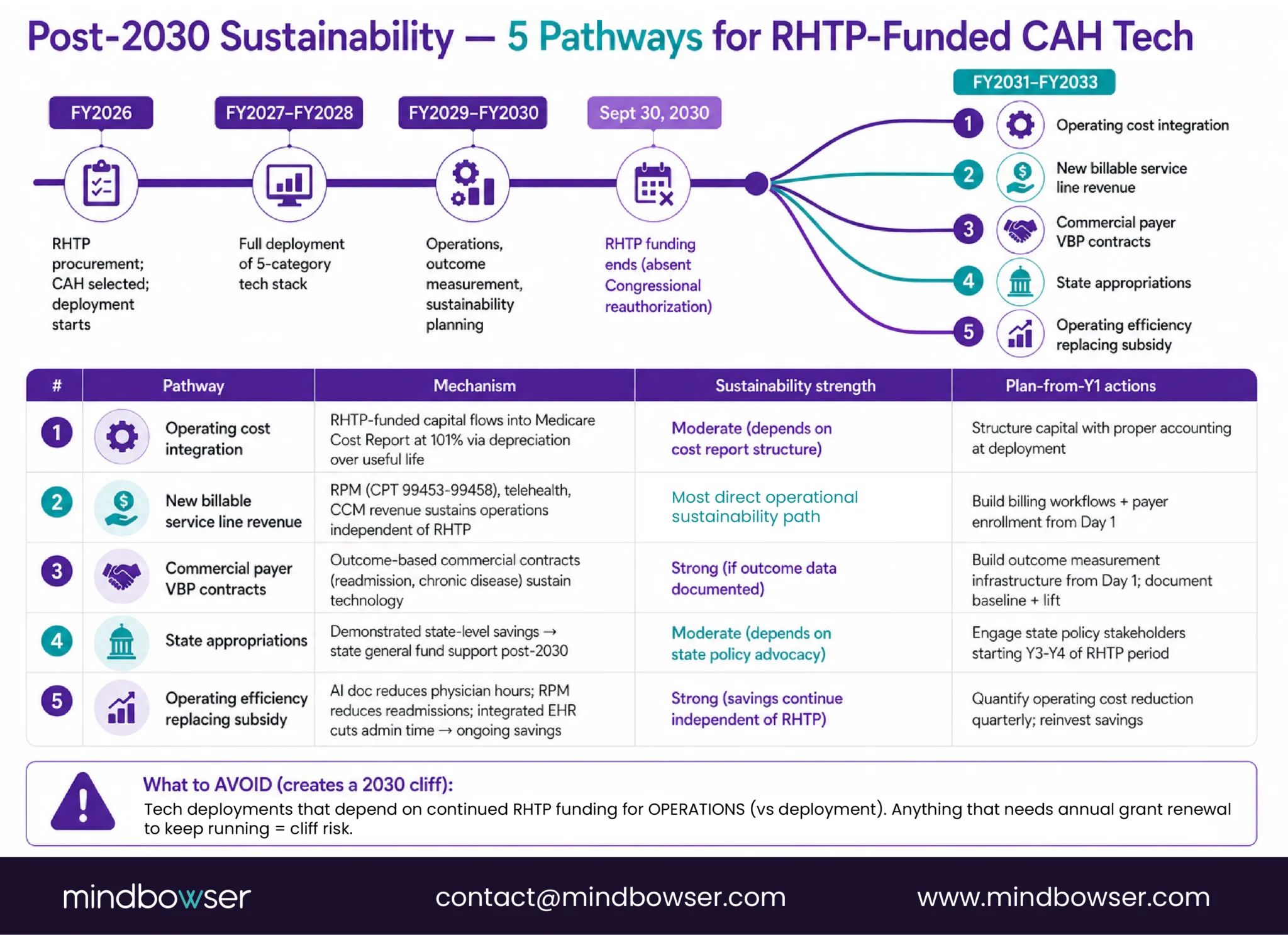 Planning Long Term Funding After RHTP Ends