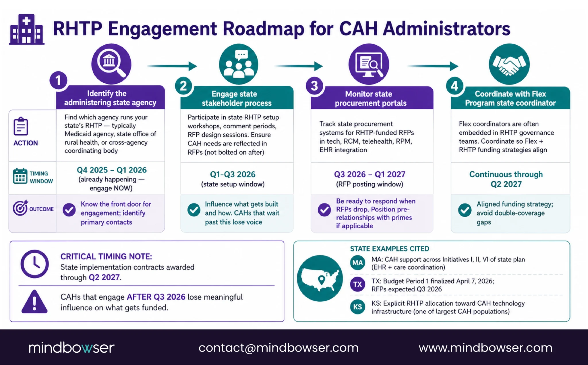 Planning RHTP Engagement For CAH Modernization