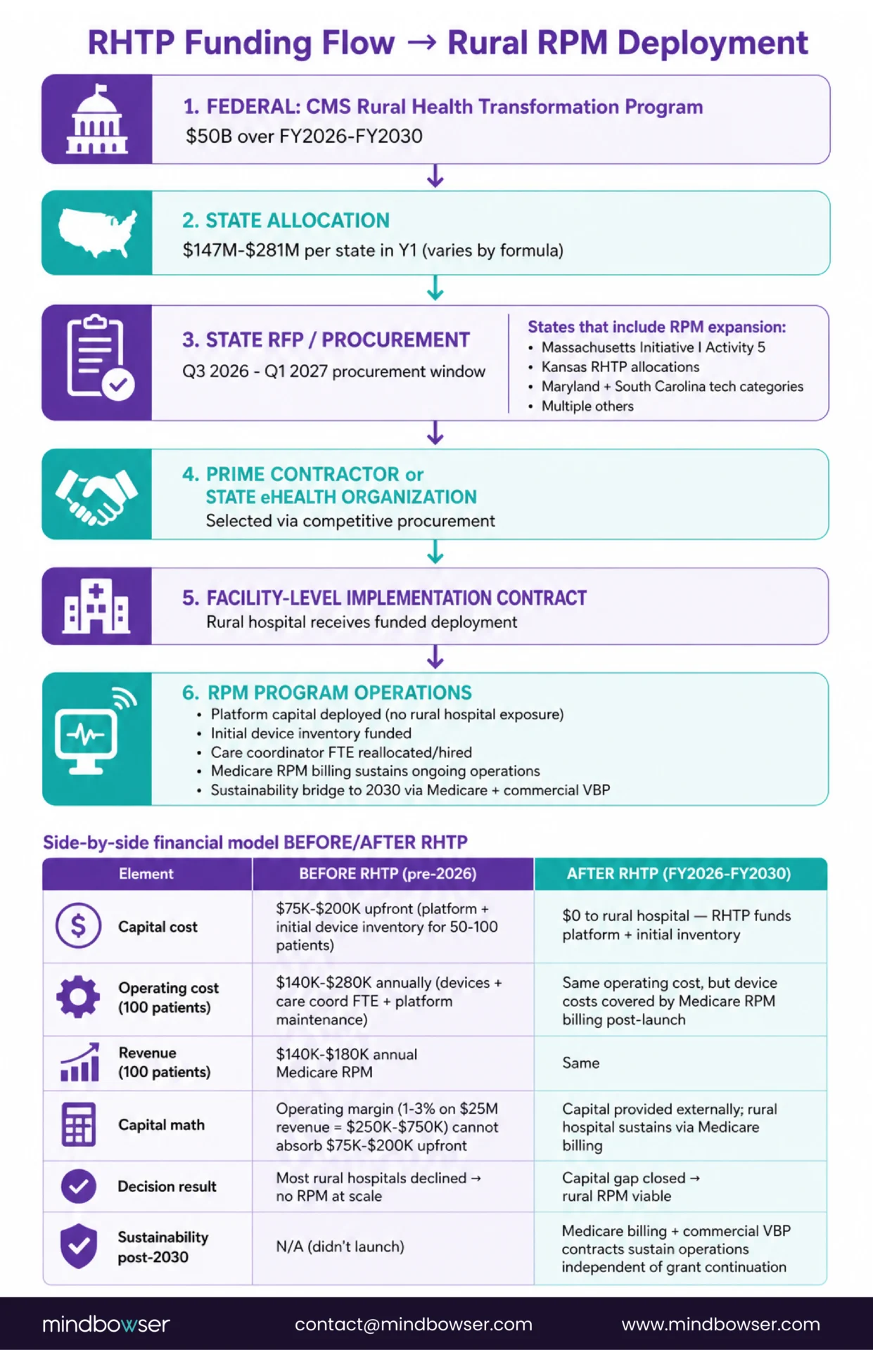 RPM for Rural Hospitals