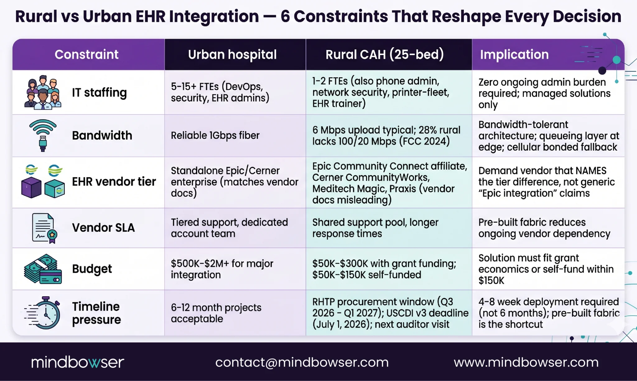 Rural Hospital EHR Integration