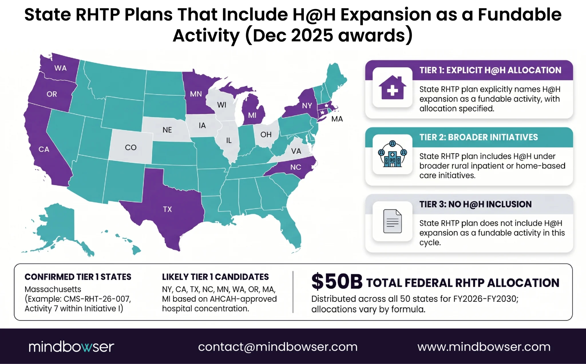 Choropleth map of the United States showing which states' Rural Health Transformation Program plans (filed December 2025) include Hospital at Home expansion as an explicitly named fundable activity (dark green Tier 1), under broader rural initiatives (light green Tier 2), or not included (grey Tier 3).