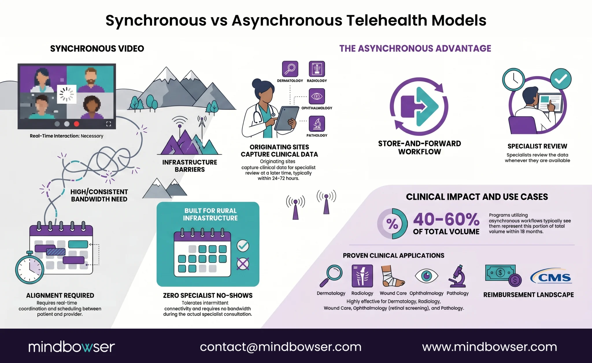 Rural Telehealth Without Reliable Internet