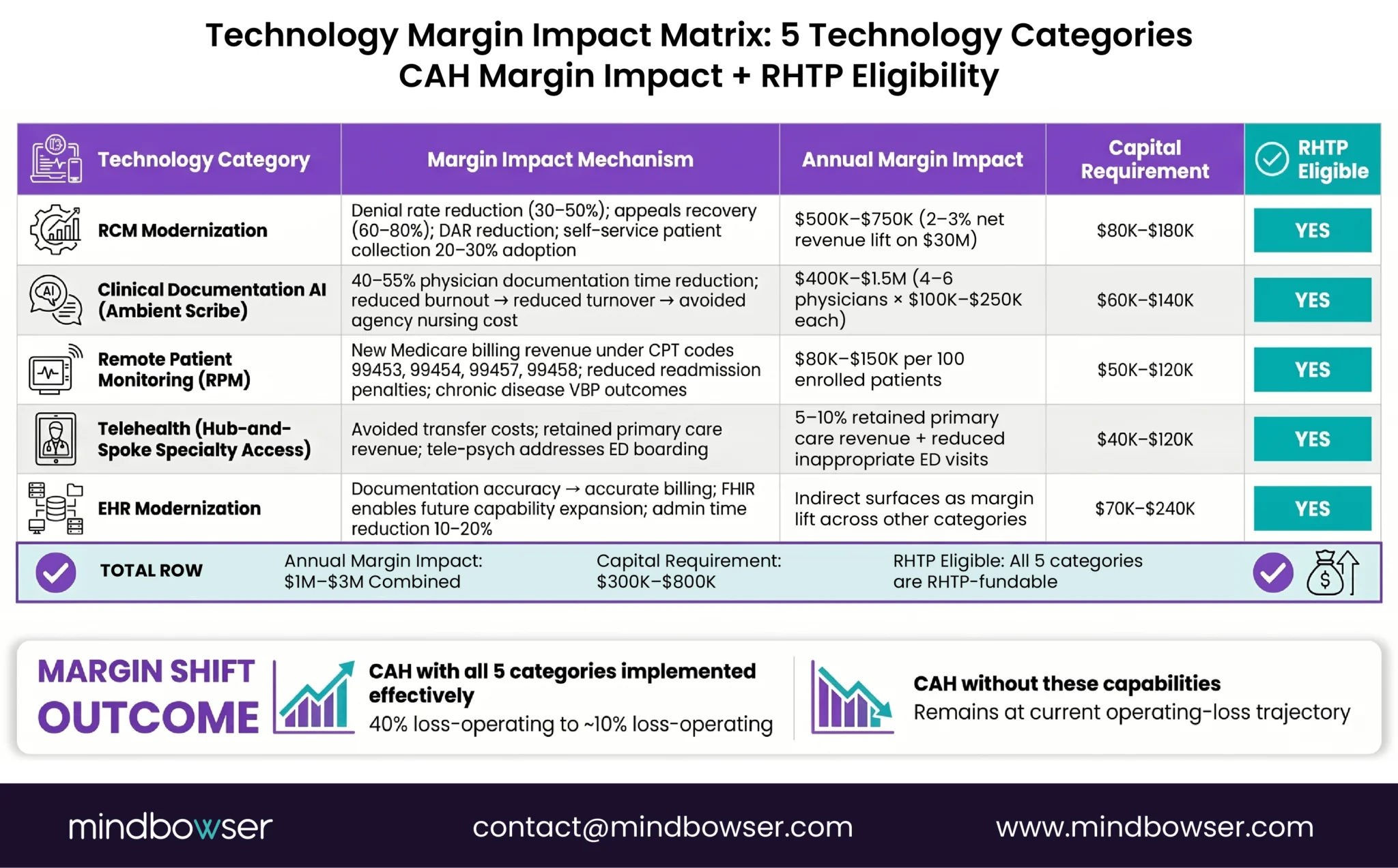 5 RHTP-eligible technologies can improve CAH margins; 2026–2027 is the key funding window.