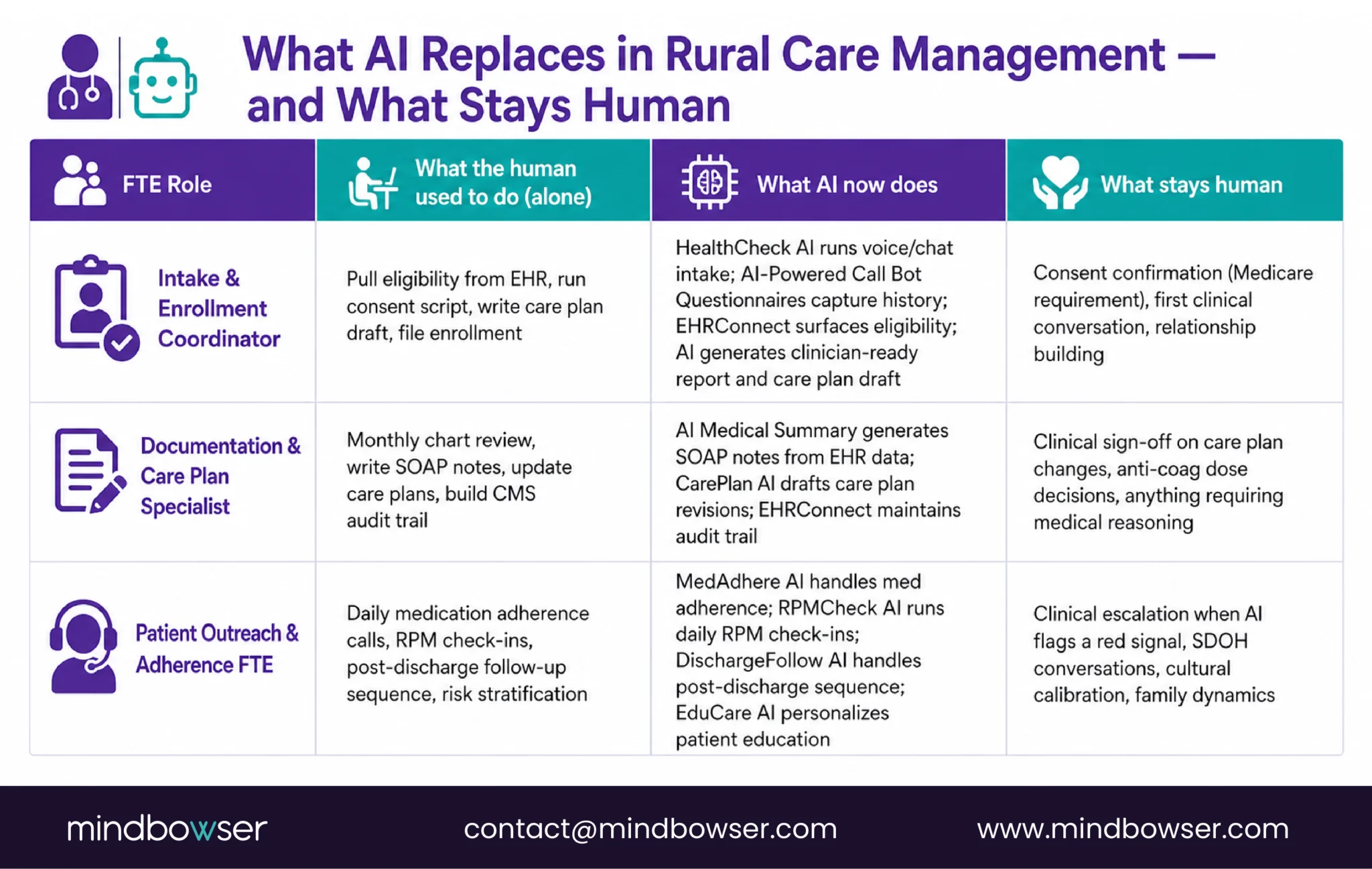 AI Replaces 3 FTEs in Rural Care Management