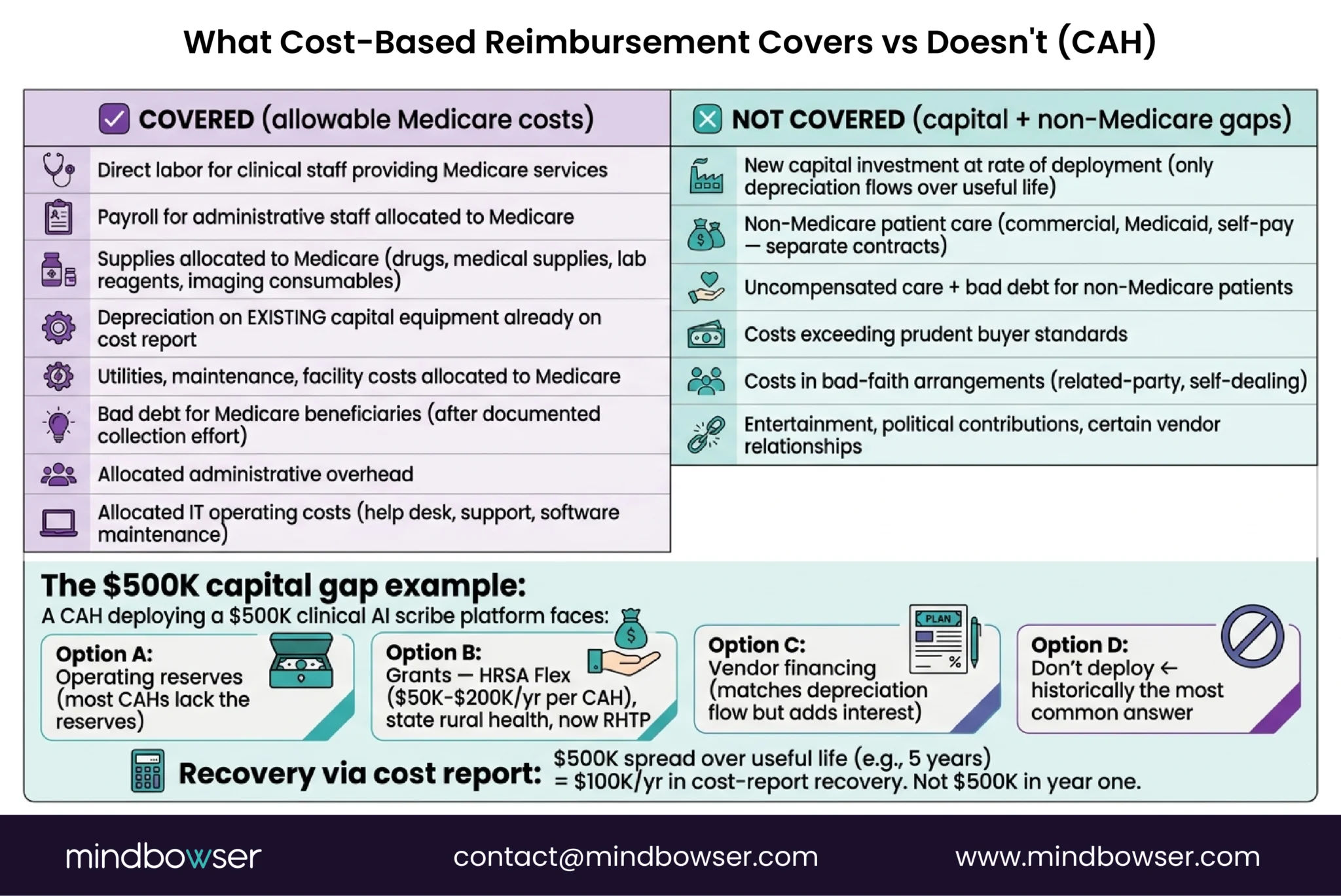 Understanding What CAH Reimbursement Leaves Out