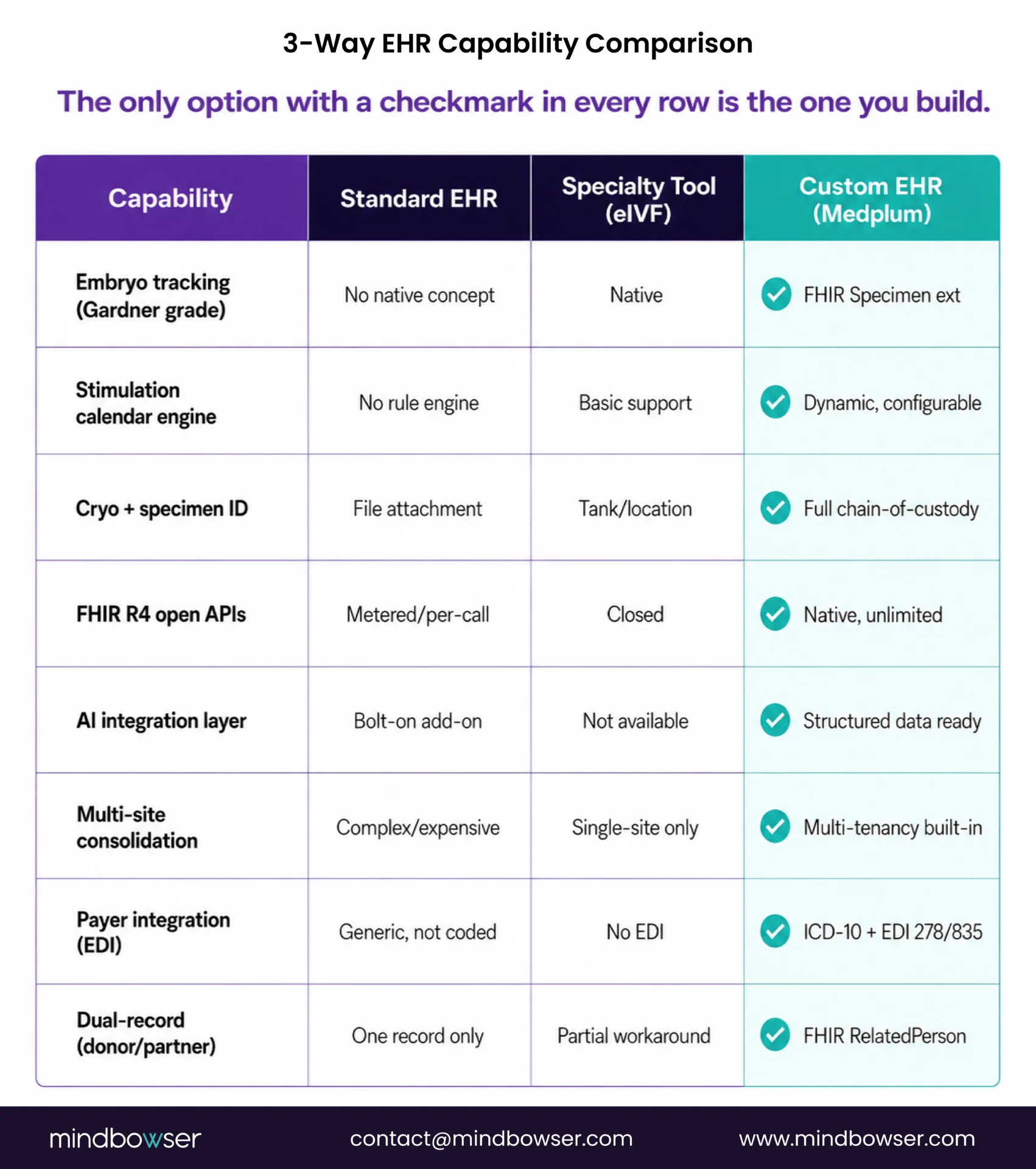 Comparison of standard, specialty, and custom fertility EHR systems across key clinical and operational capabilities.