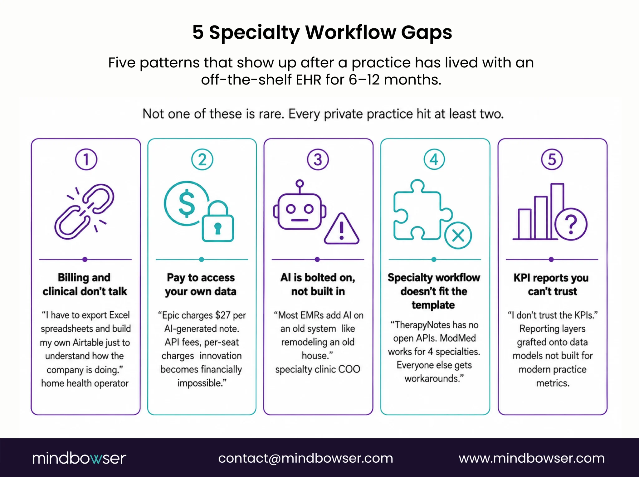 Five common workflow gaps in standard EHR systems that create challenges for specialty private practices.
