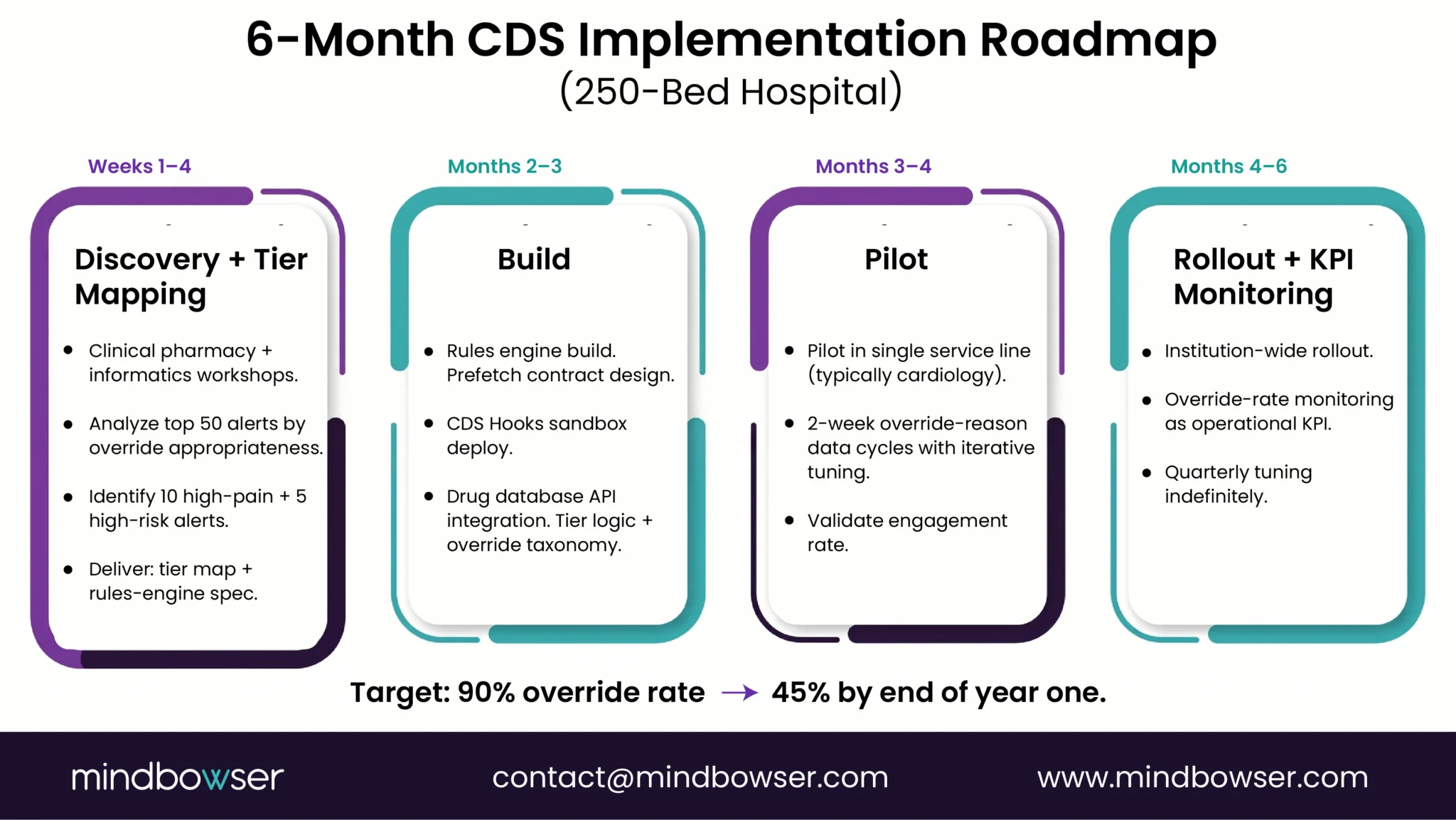 Six-Month Medication Safety CDS Implementation Roadmap