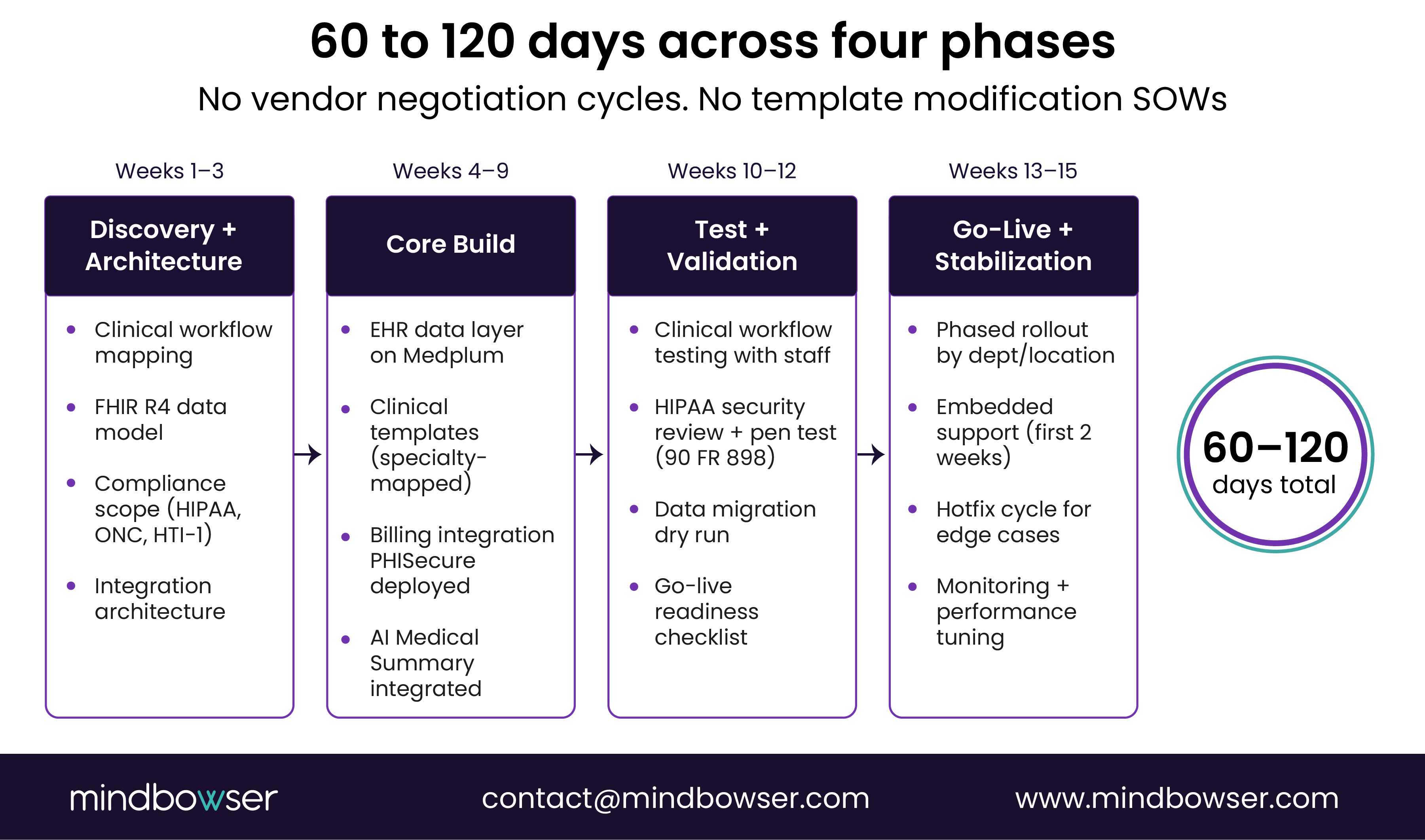 Custom EHR implementation timeline showing a 60–120 day four-phase rollout without vendor delays or template-based SOW cycles.
