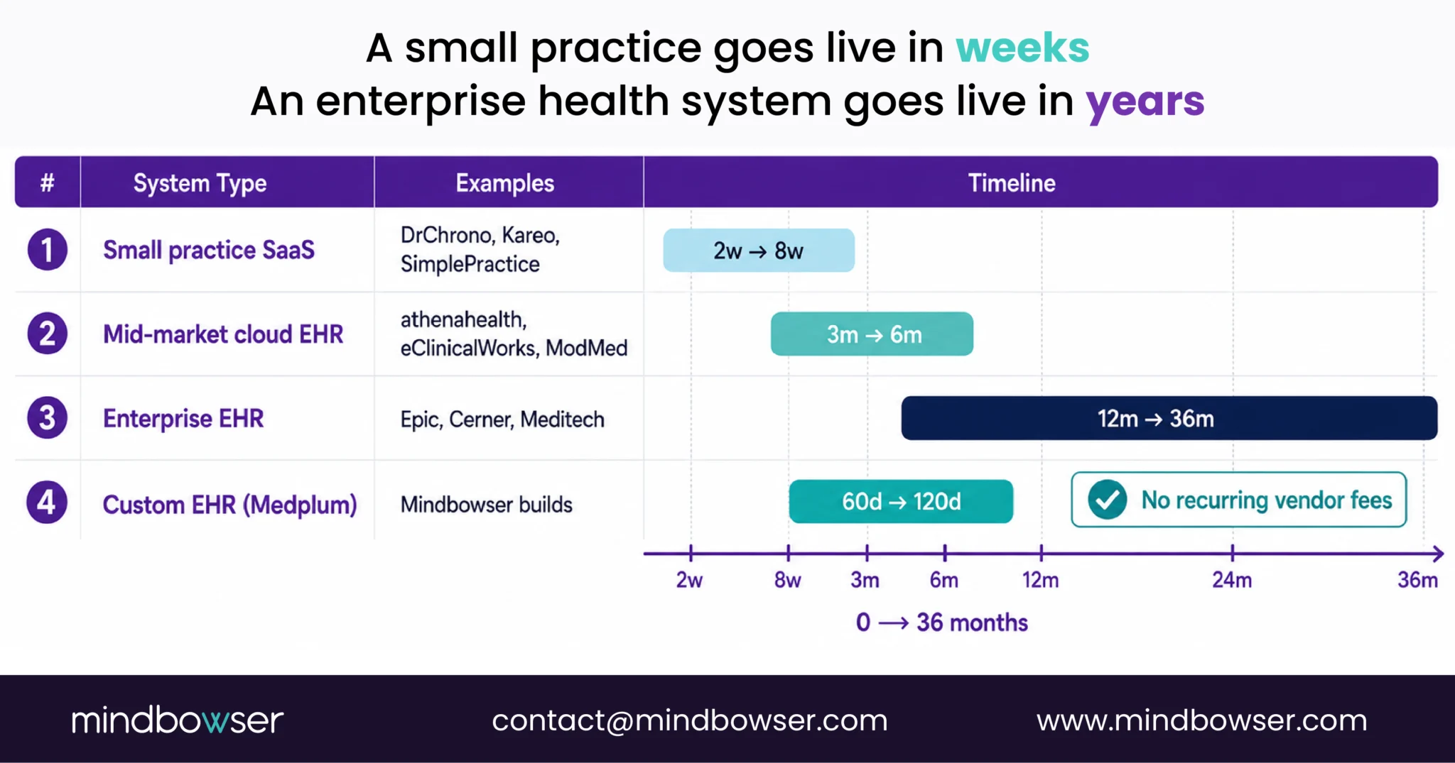 EHR implementation timeline comparing small practices (weeks), custom builds (months–1 year), and enterprise health systems (years)