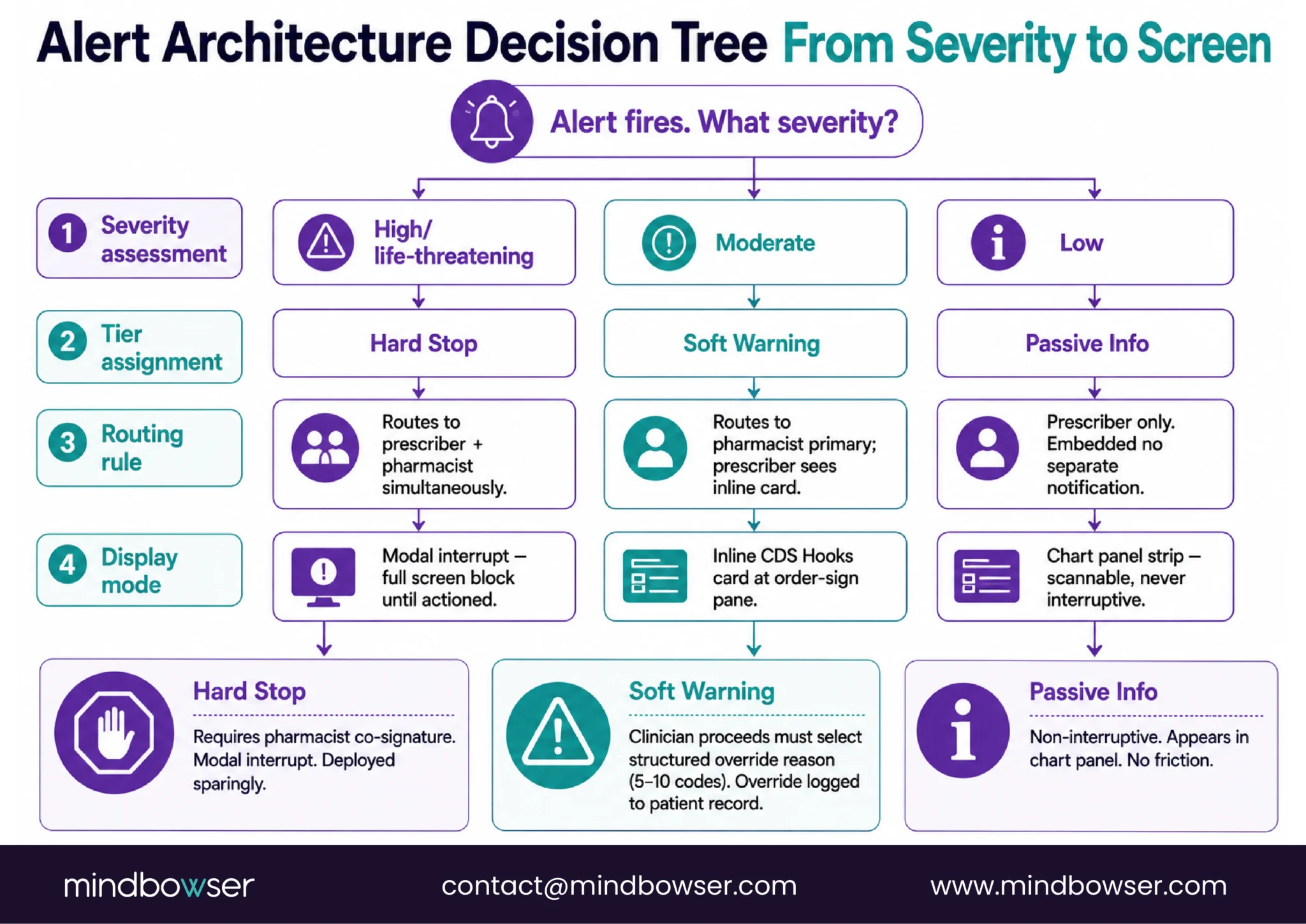Alert Architecture Decision Tree — From Severity to Screen