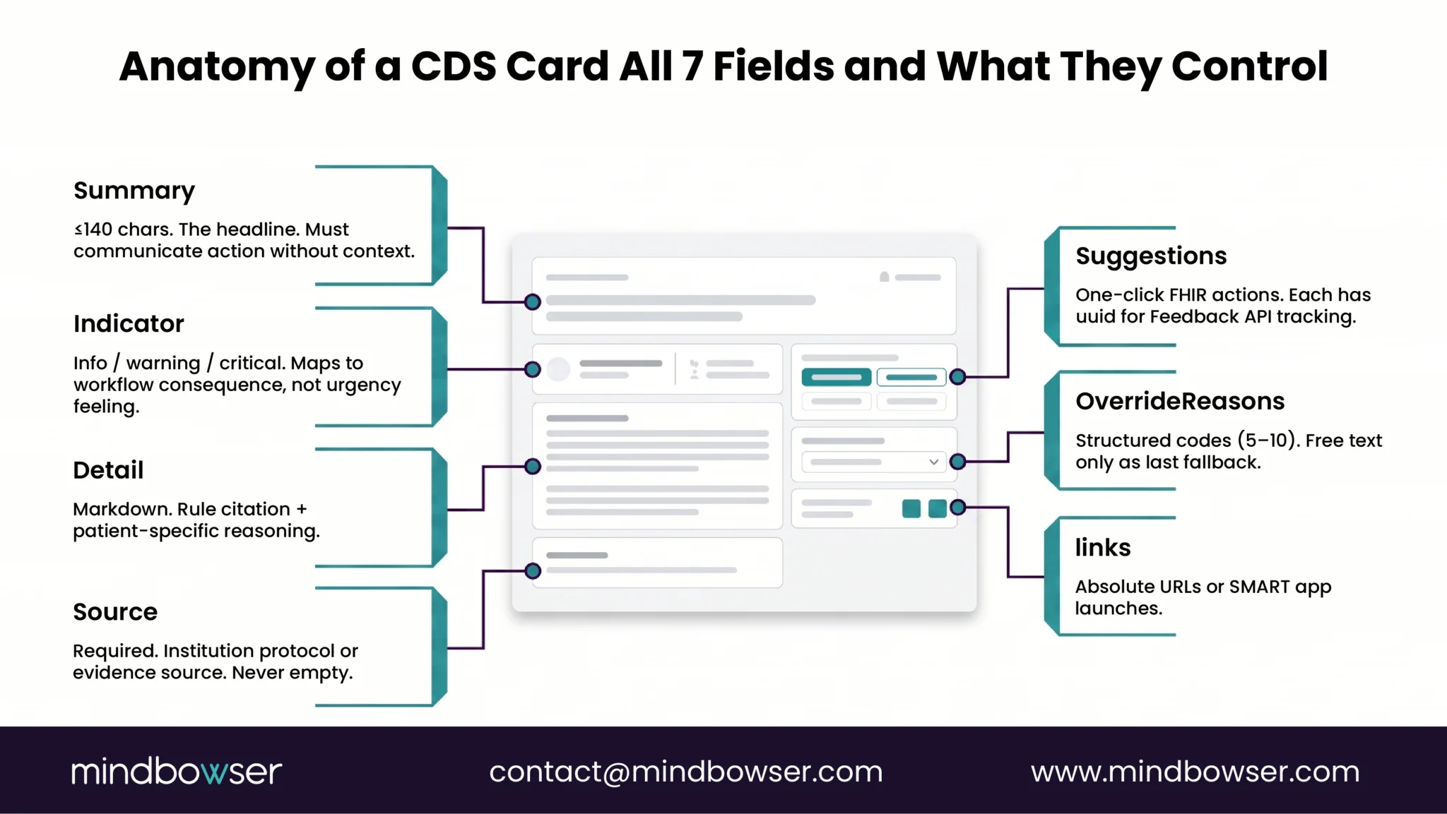 Even FDA-exempt CDS triggers HTI-1 disclosures when it runs inside a certified EHR.