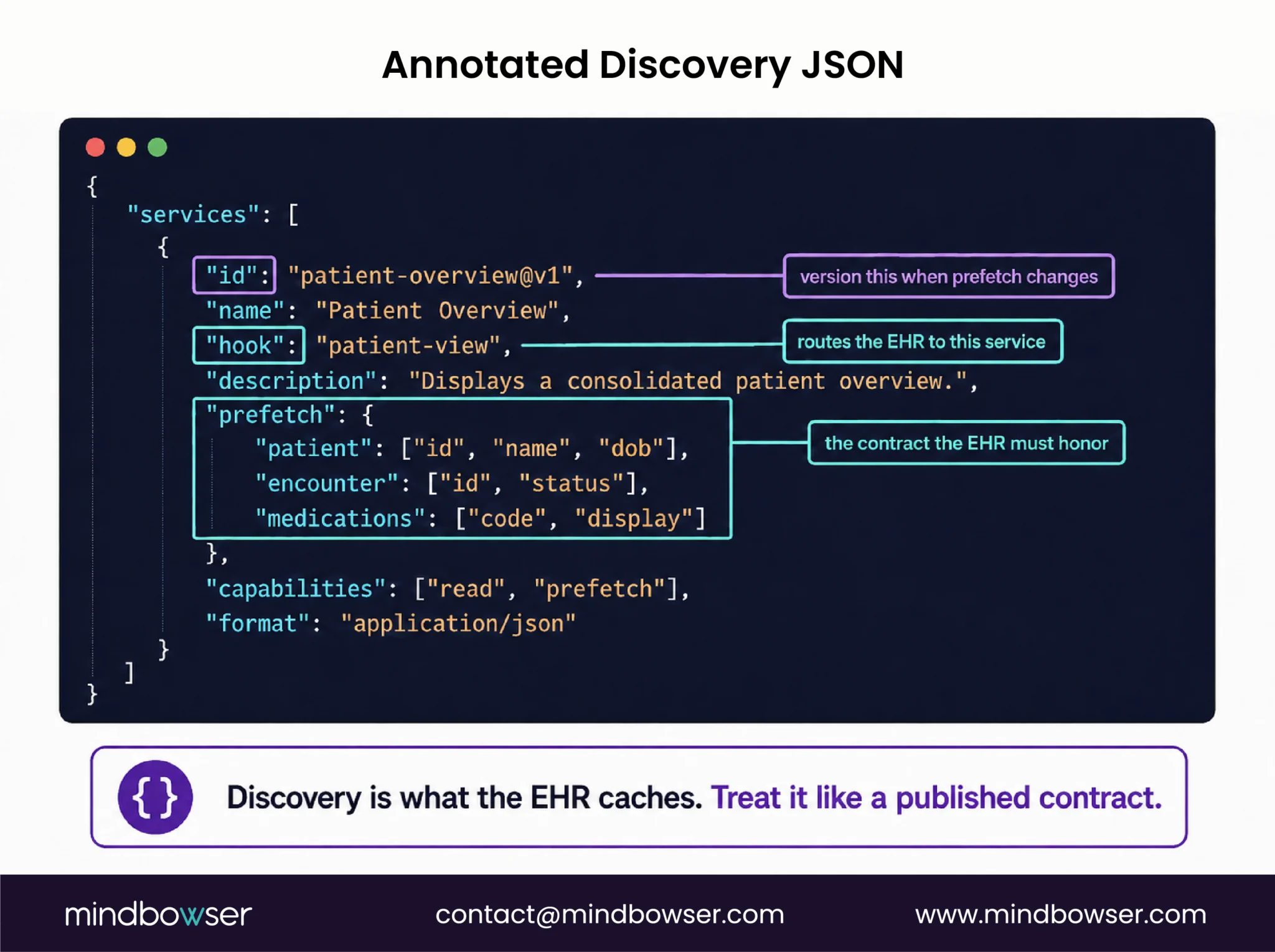 Discovery is what the EHR caches. Treat it like a published contract.