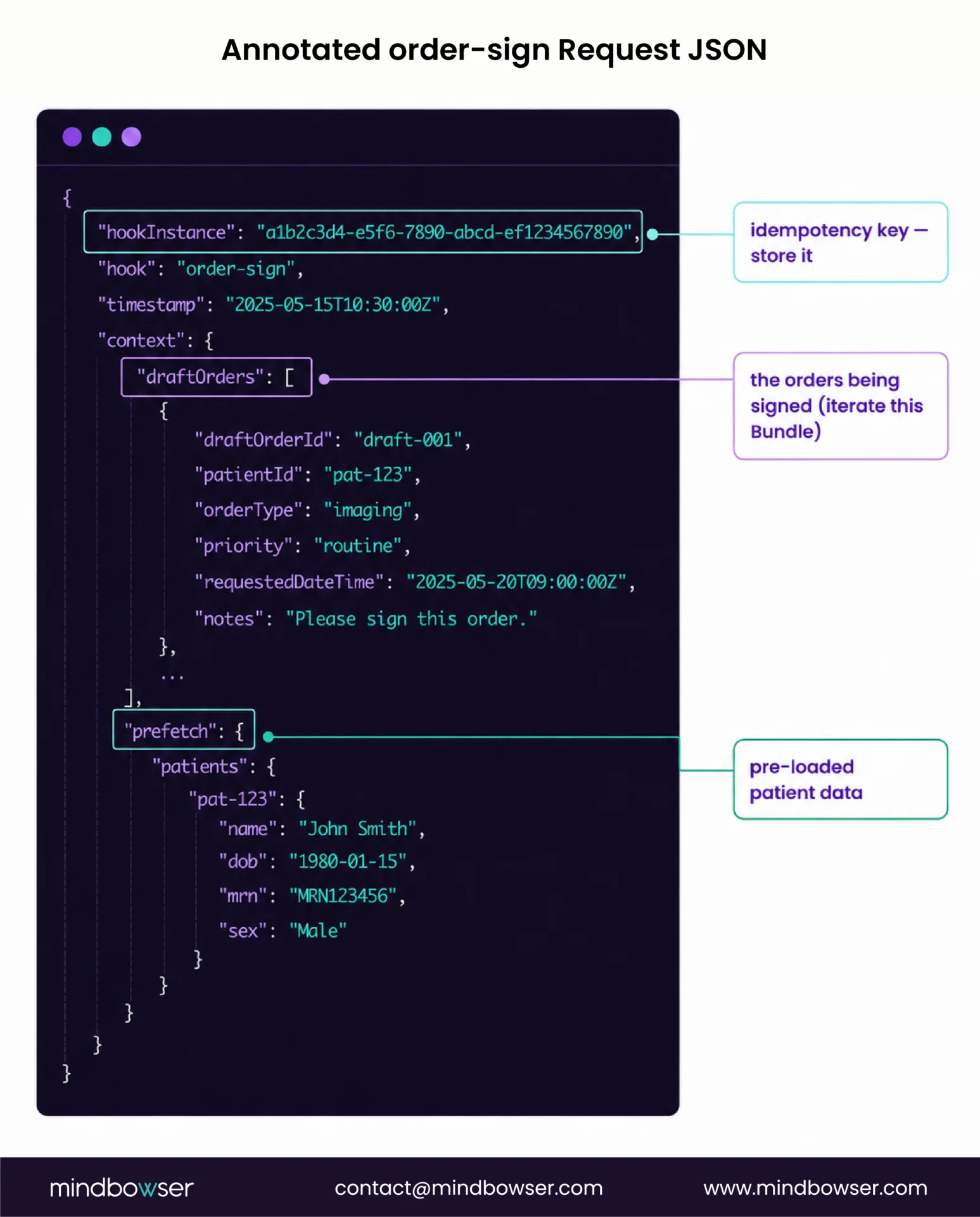 Three things the service must handle: the draftOrders Bundle, the prefetch payload, and the hookInstance