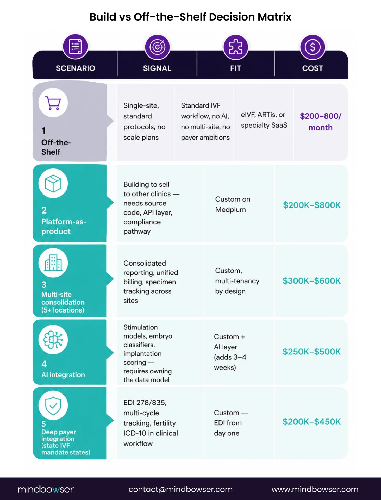 Decision matrix comparing when a fertility clinic should choose an off-the-shelf EHR versus a custom-built EHR.