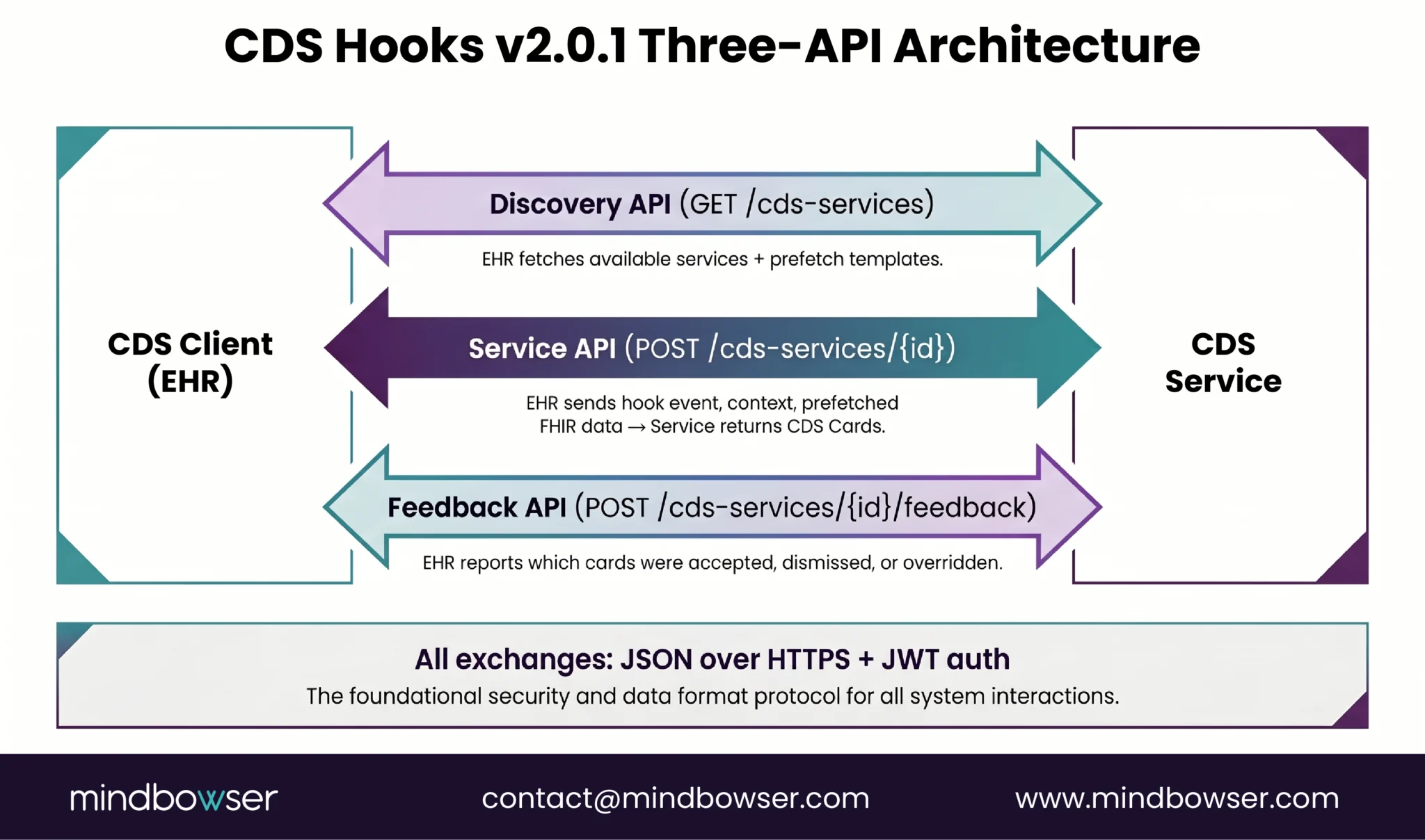 Two regimes, one product. Designed correctly, the overlap is manageable.