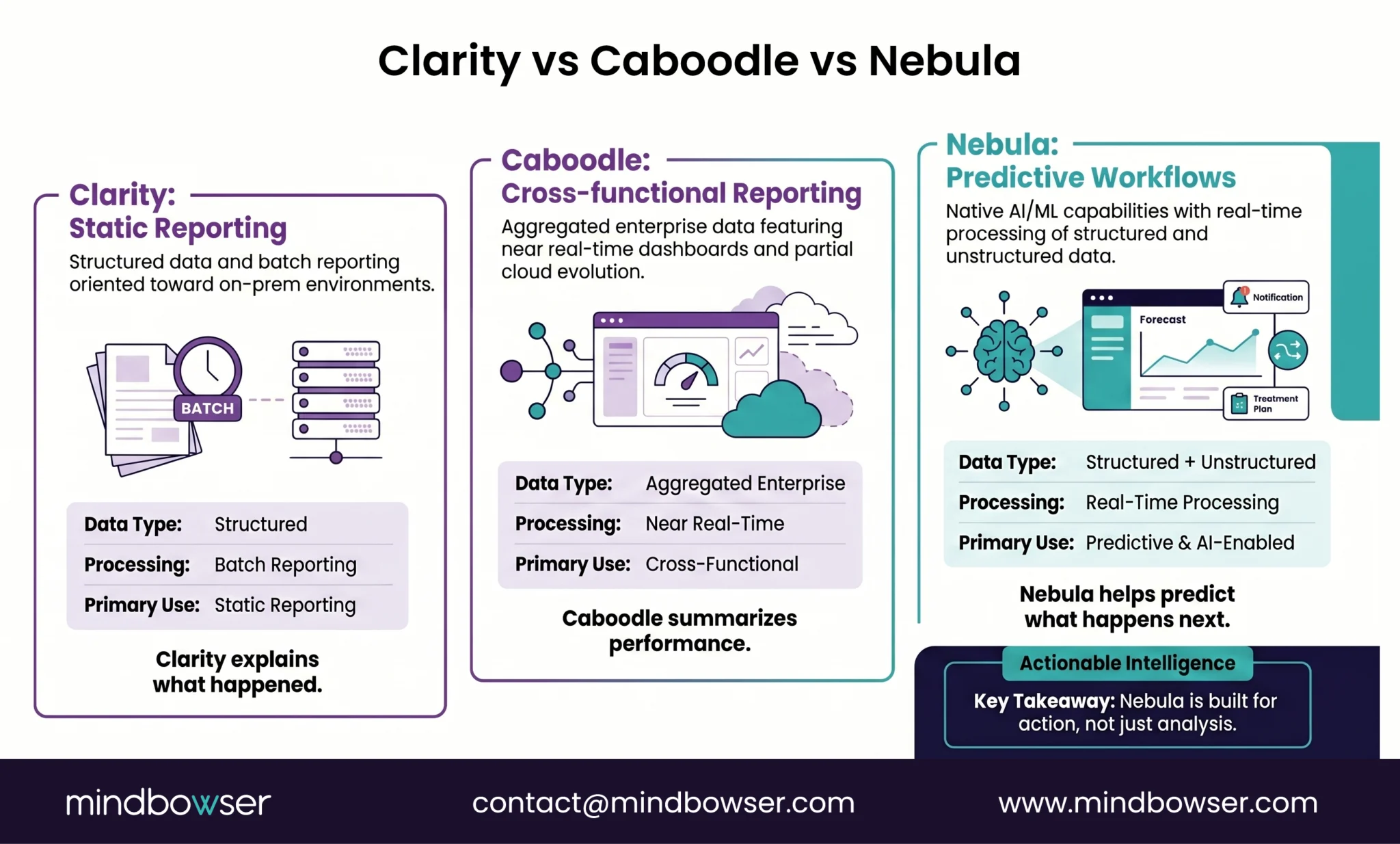 Comparison of Clarity, Caboodle, and Epic Nebula analytics platforms.