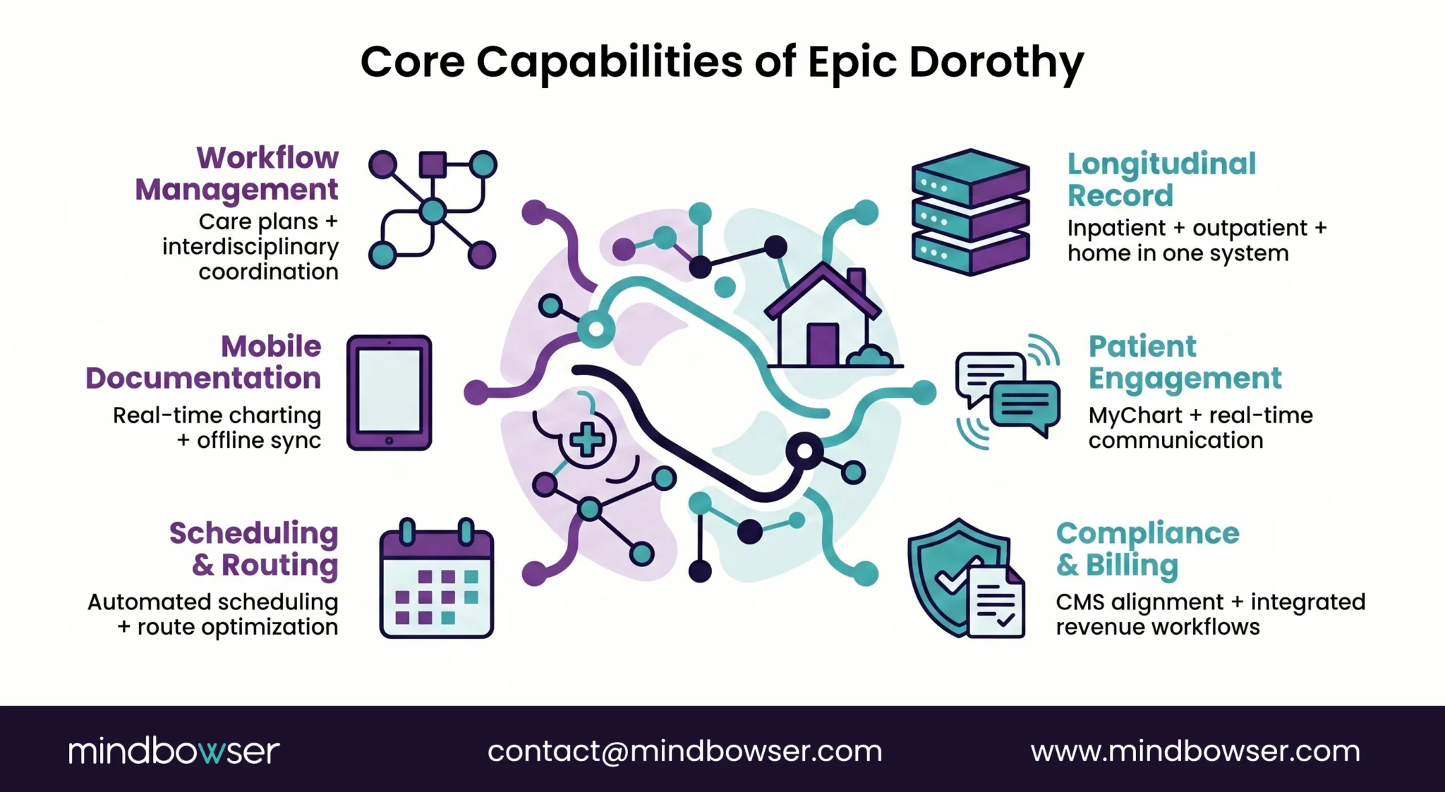 Core capabilities of Epic Dorothy including workflow management, mobile documentation, scheduling, and patient engagement.