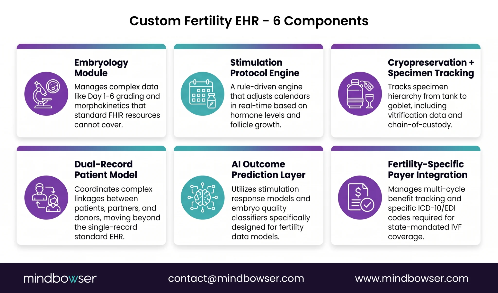 Six essential components of a custom fertility EHR shown in a 3×2 grid, highlighting key system capabilities.