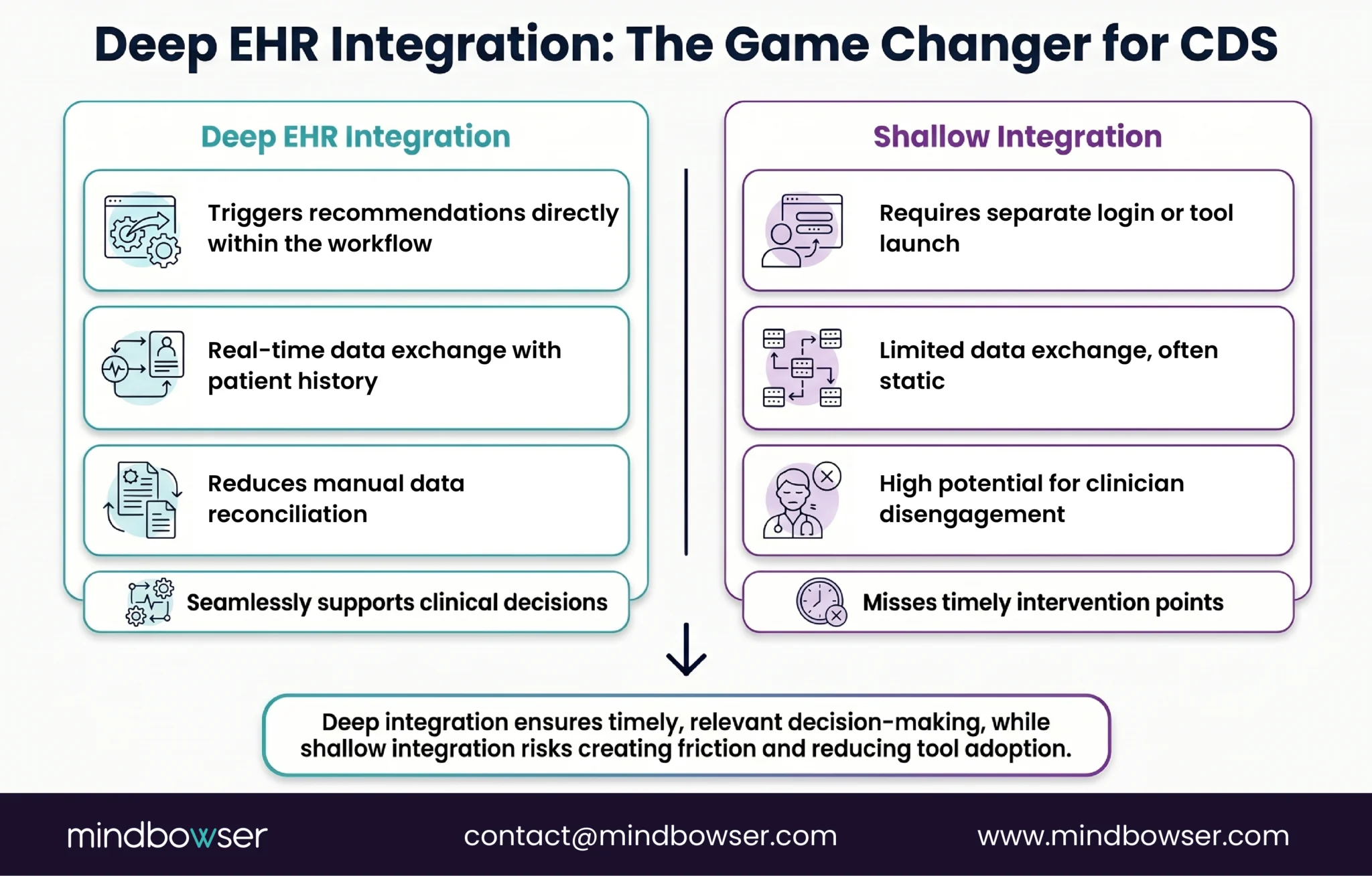 Deep EHR Integration The Game Changer for CDS
