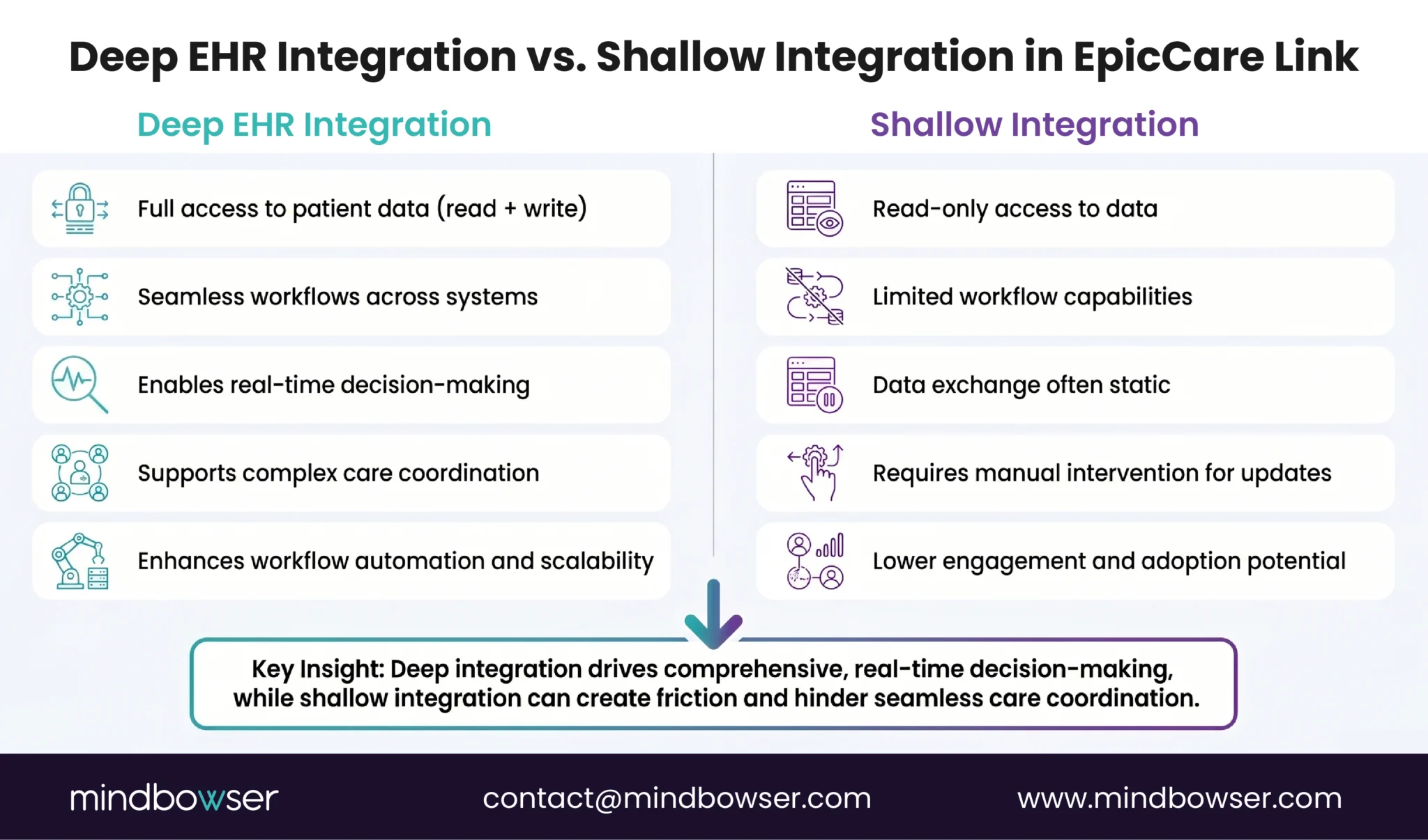 Comparison of deep EHR integration and EpicCare Link's shallow integration capabilities